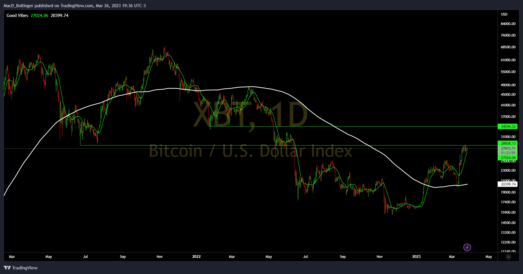 BITMEX:XBT Chart Image by MacD_Bollinger