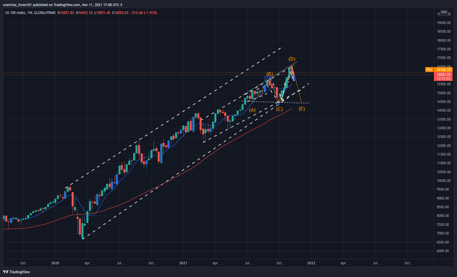 GLOBALPRIME:NAS100 Chart Image by cramirez_forex101