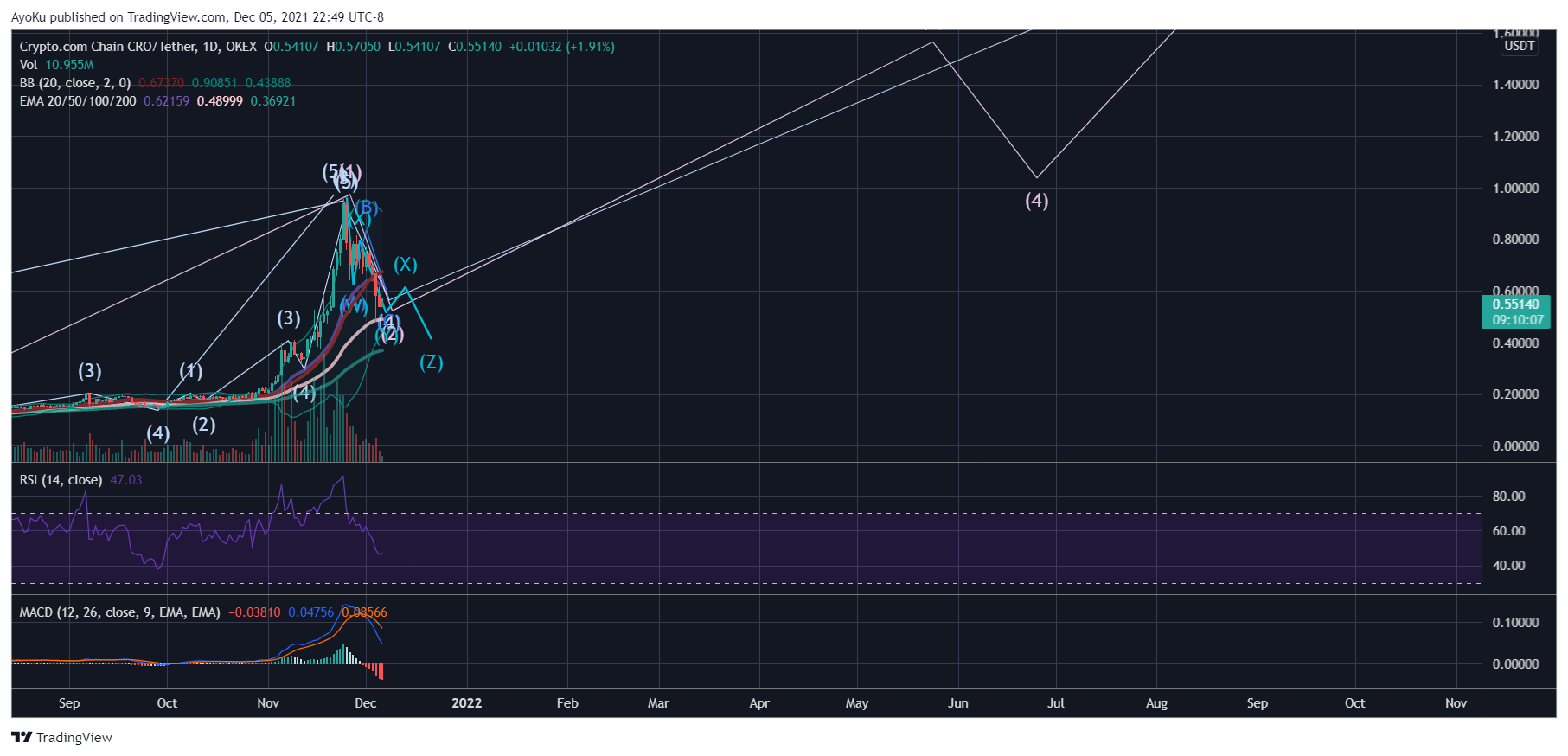 OKEX:CROUSDT Chart Image by AyoKu