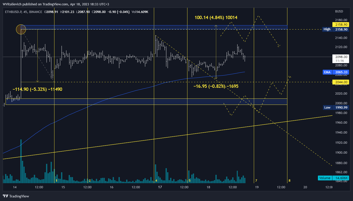 BINANCE:ETHBUSD.P Chart Image by WVitalievich