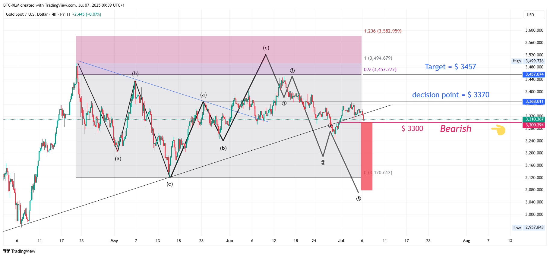 PYTH:XAUUSD Chart Image by BTC-XLM