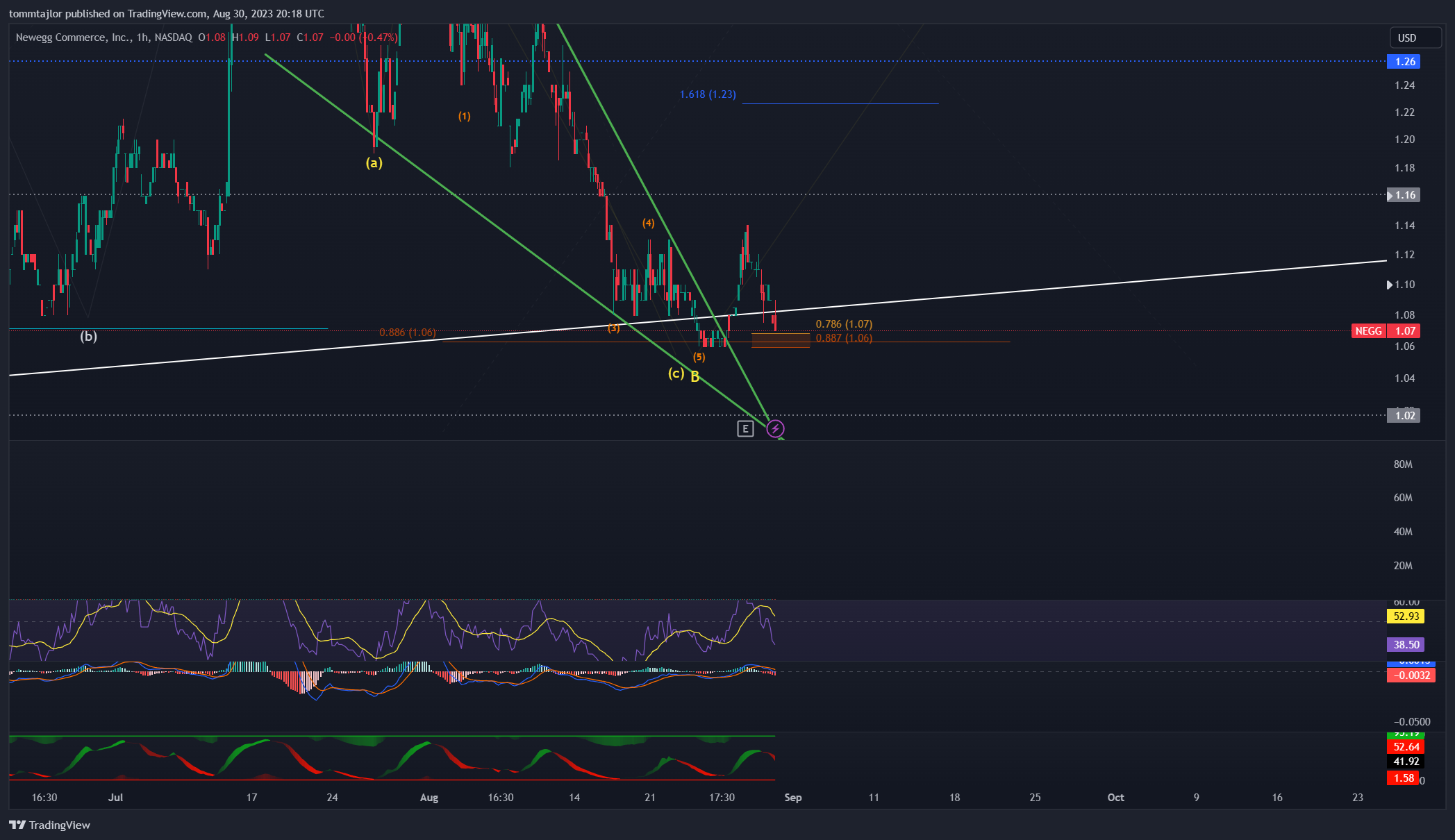 NASDAQ:NEGG Chart Image by tommtajlor