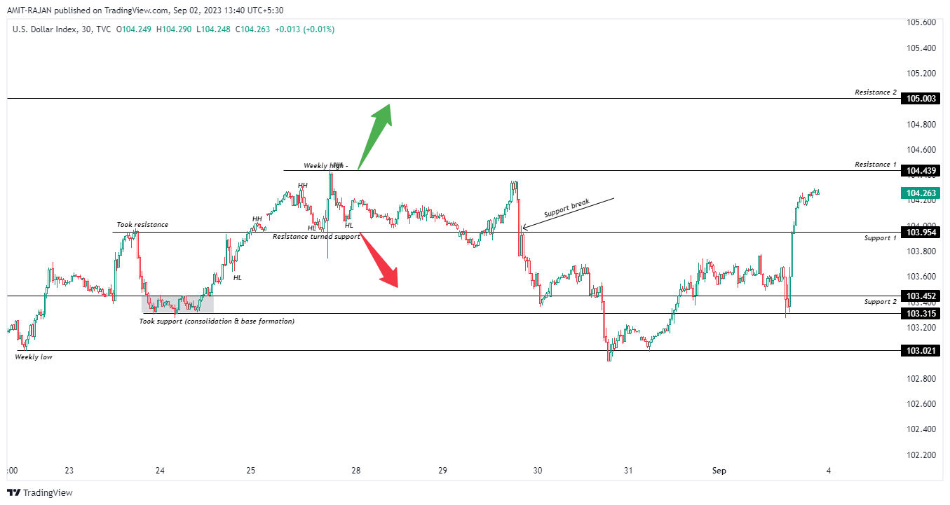 TVC:DXY Chart Image by AMIT-RAJAN