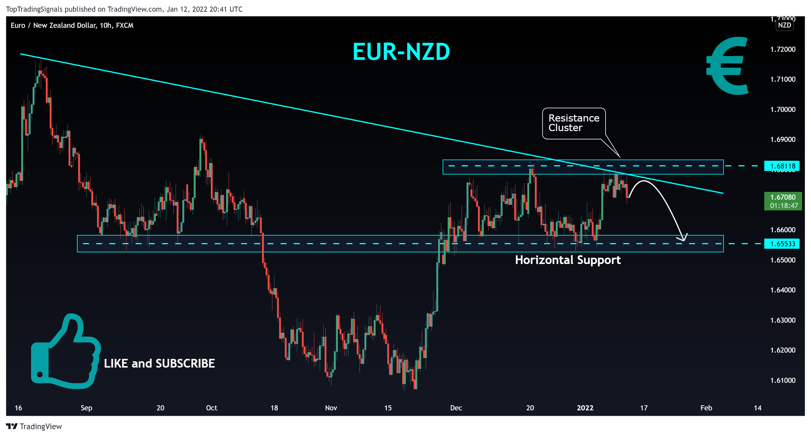 FX:EURNZD Chart Image by TopTradingSignals