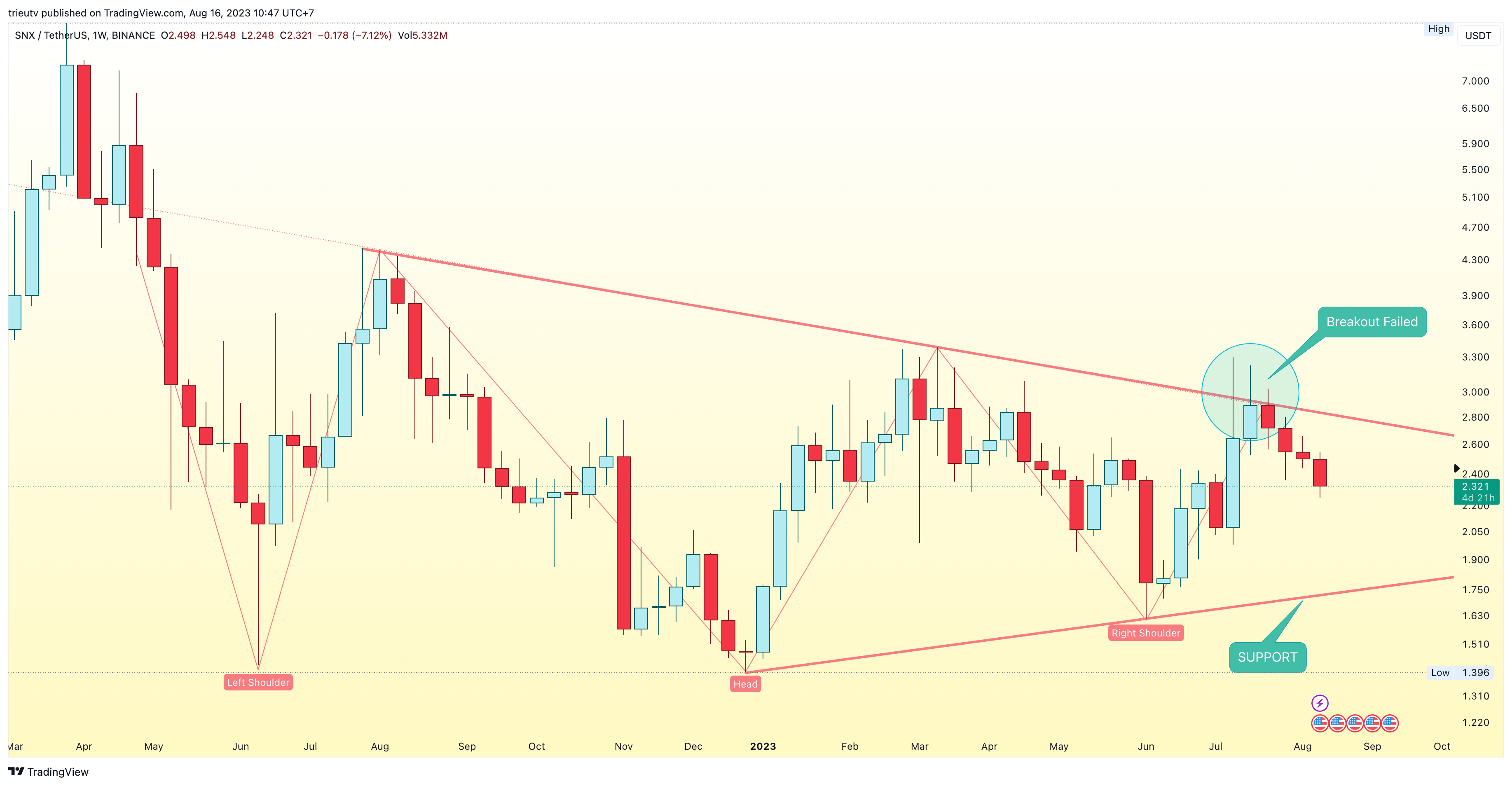 BINANCE:SNXUSDT Chart Image by trieutv