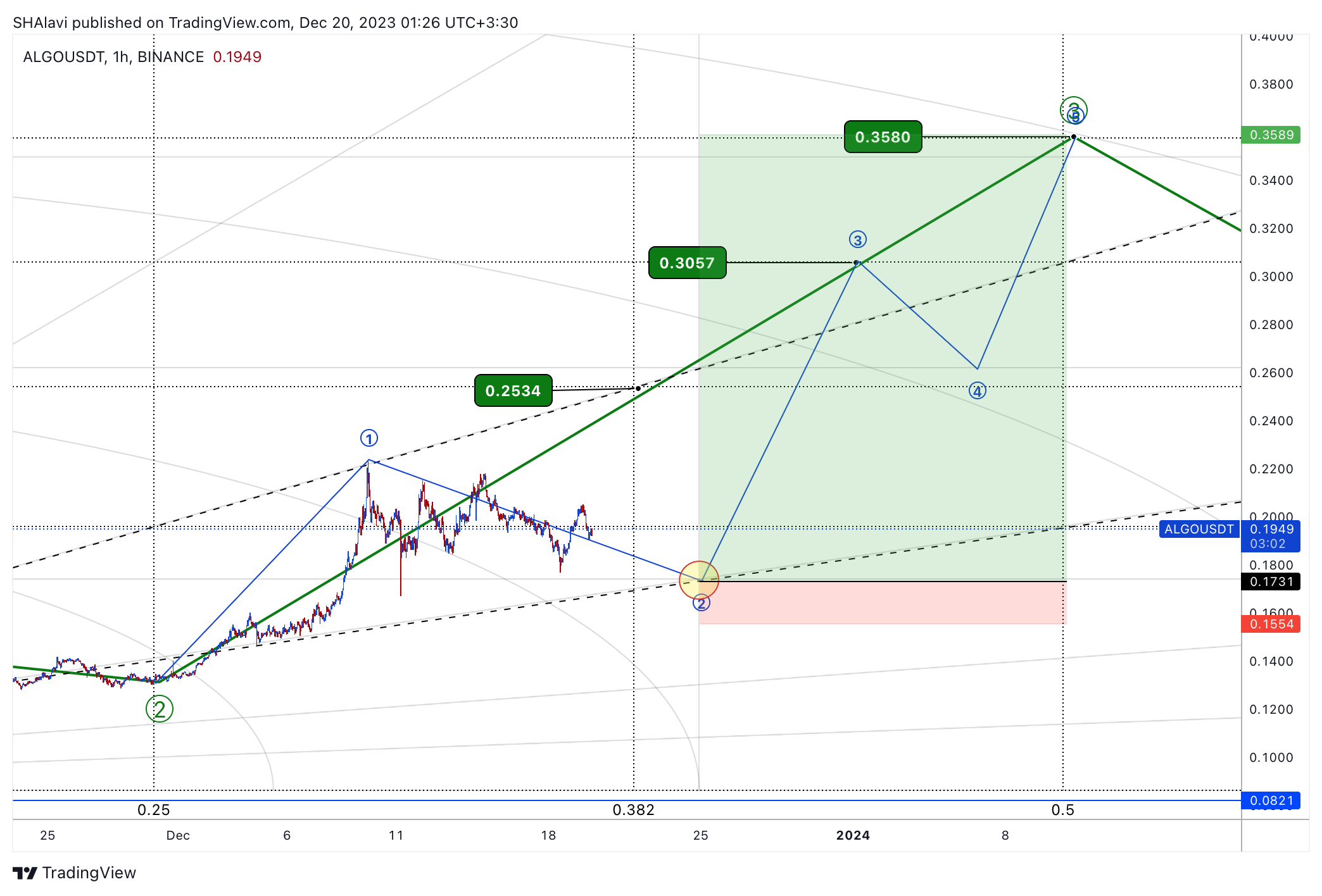 BINANCE:ALGOUSDT Chart Image by SHAlavi