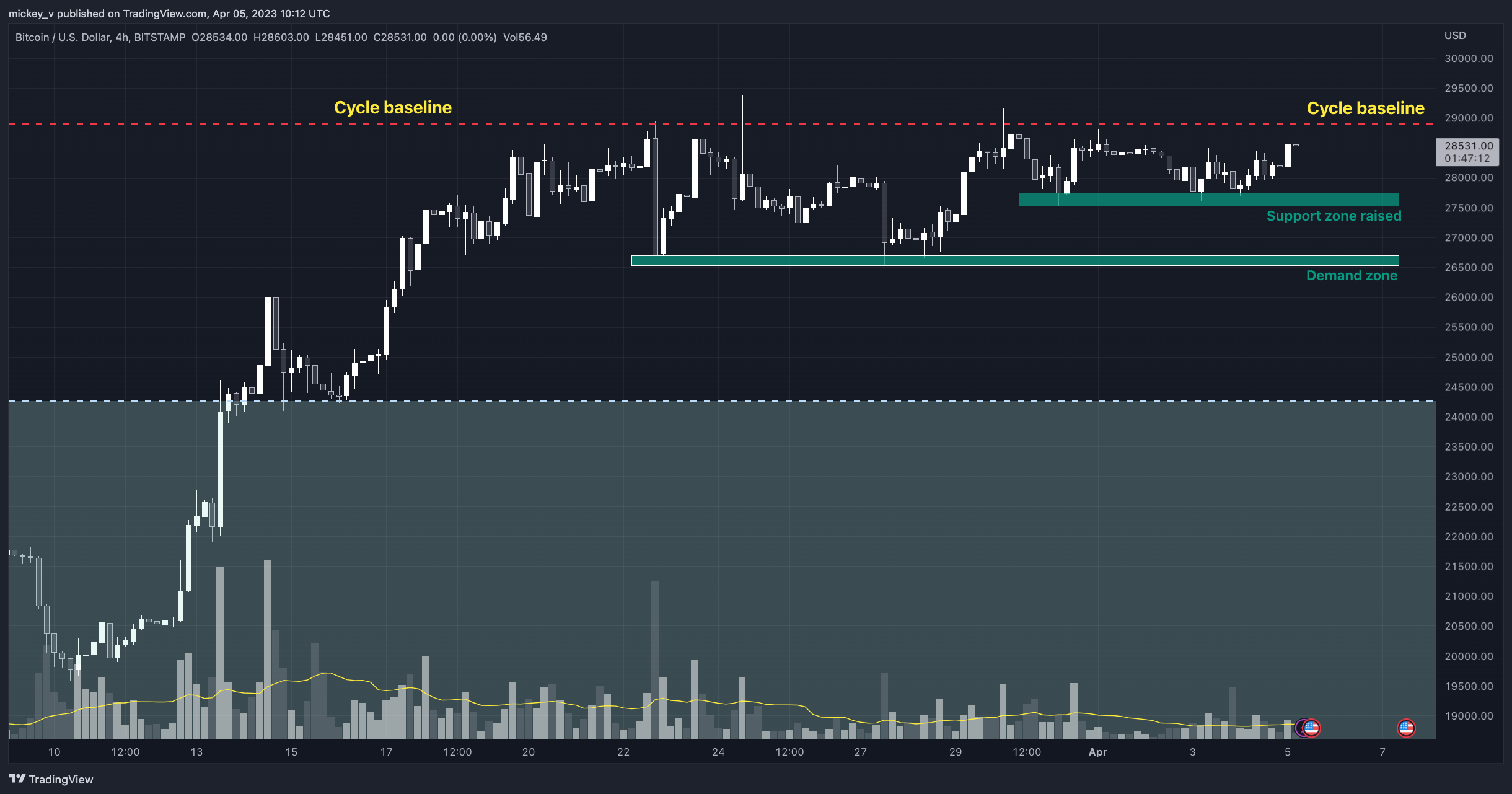 BITSTAMP:BTCUSD Chart Image by mickey_v