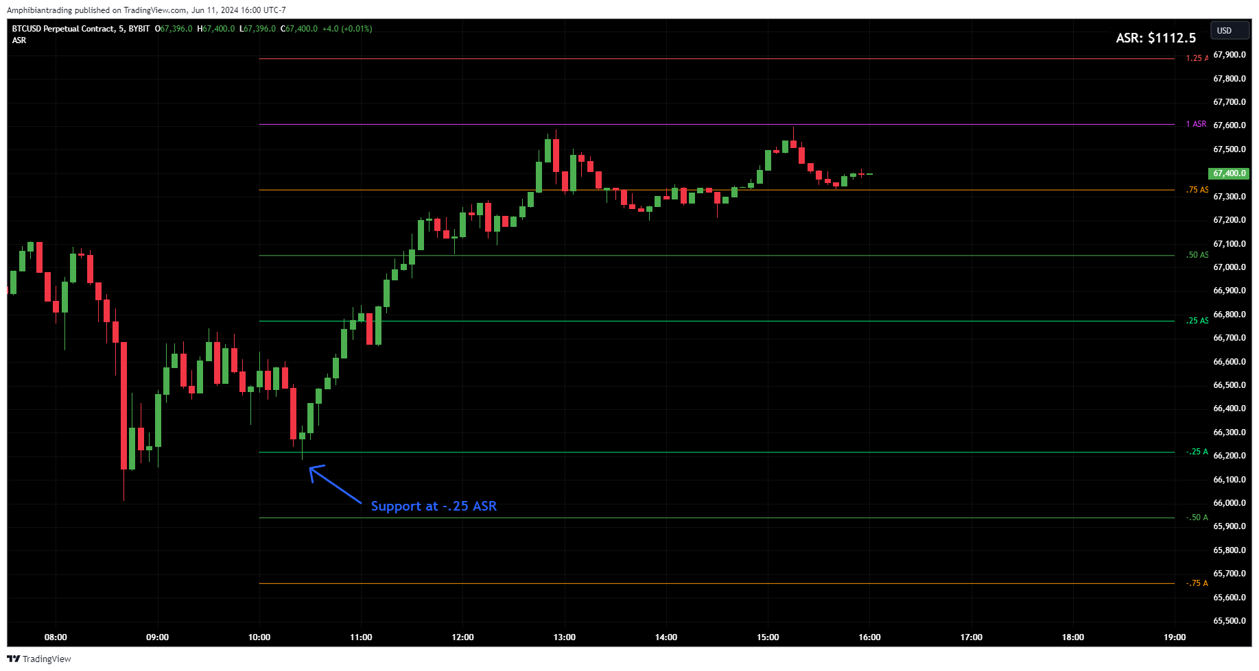 BYBIT:BTCUSD.P Chart Image by Amphibiantrading