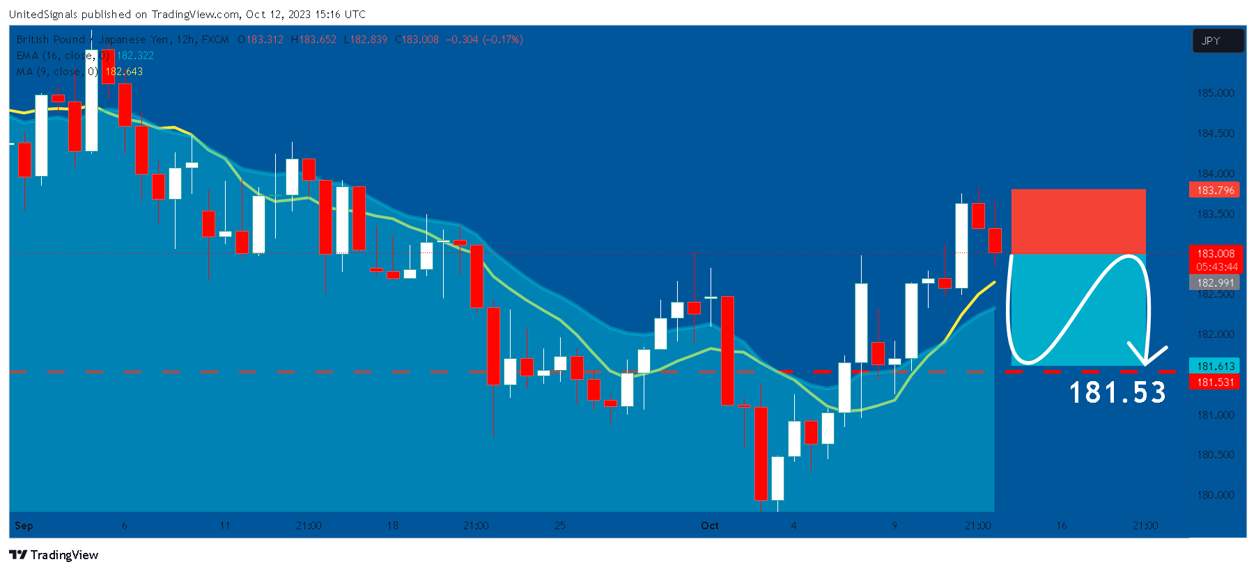 FX:GBPJPY Chart Image by UnitedSignals