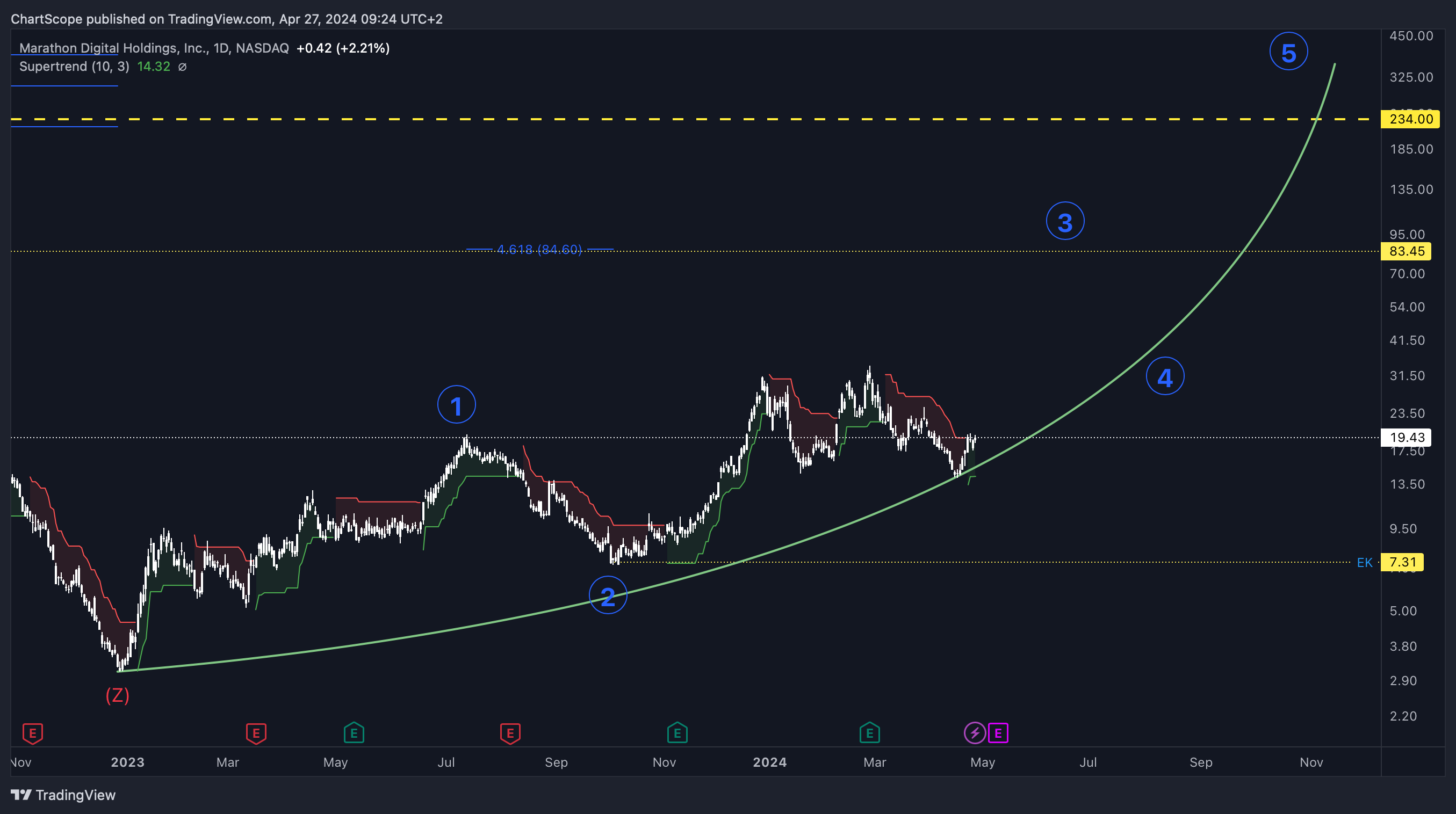 BATS:MARA Chart Image by ChartScope