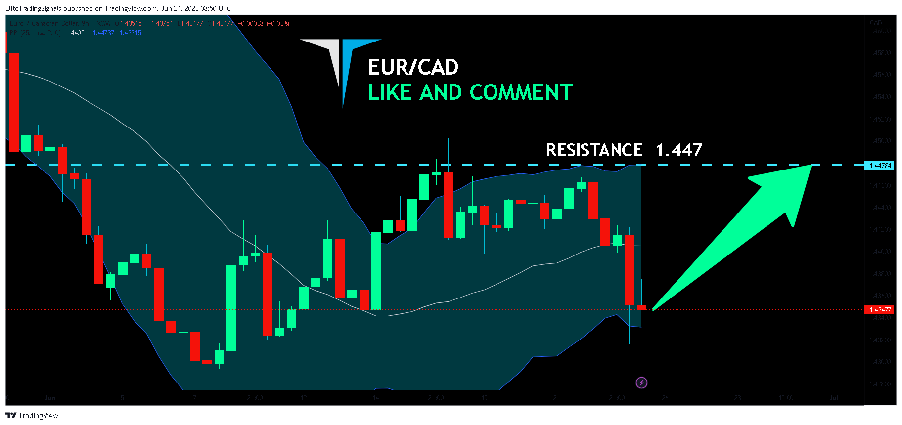 FX:EURCAD Chart Image by EliteTradingSignals
