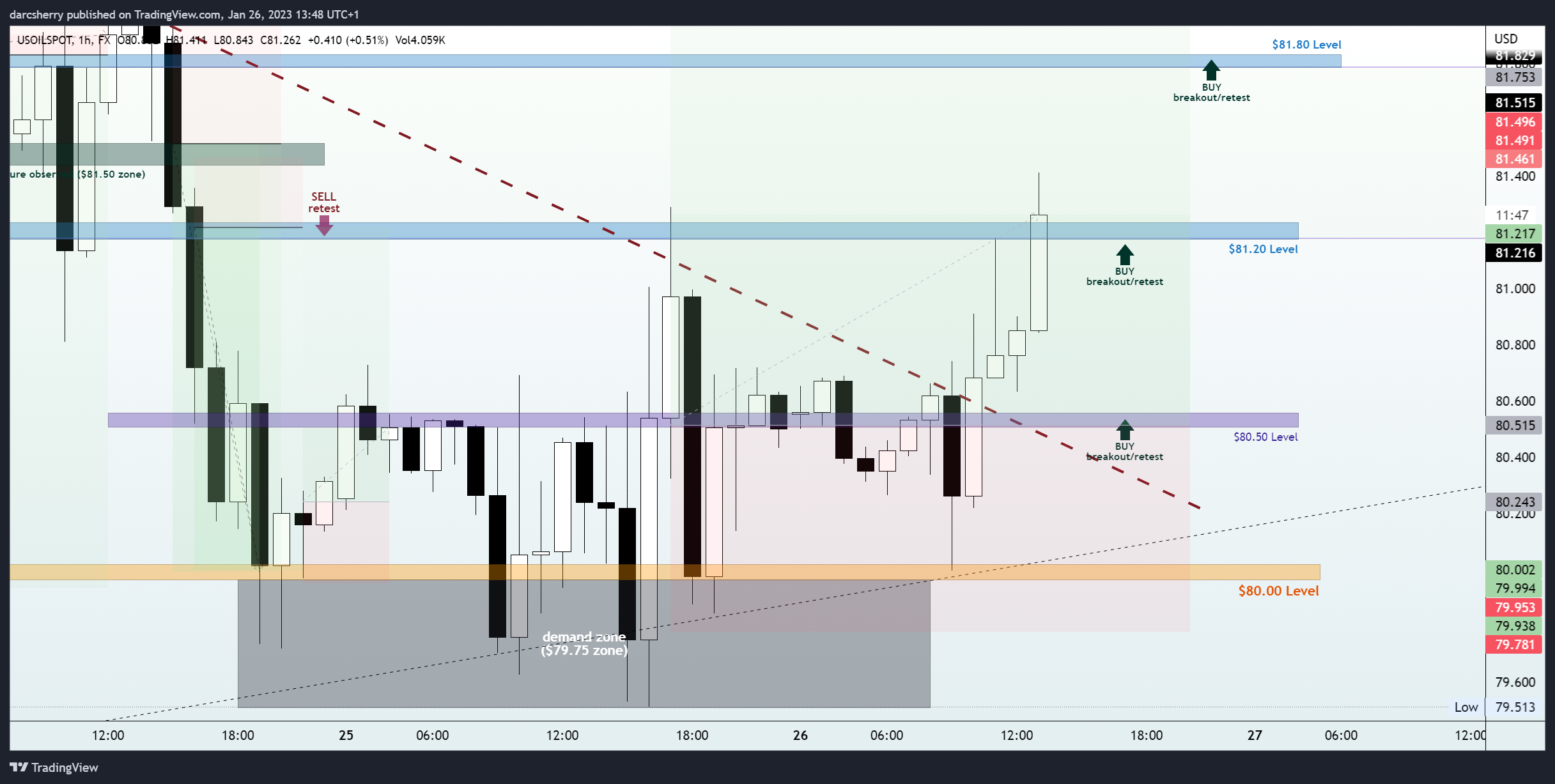 FX:USOILSPOT Chart Image by darcsherry