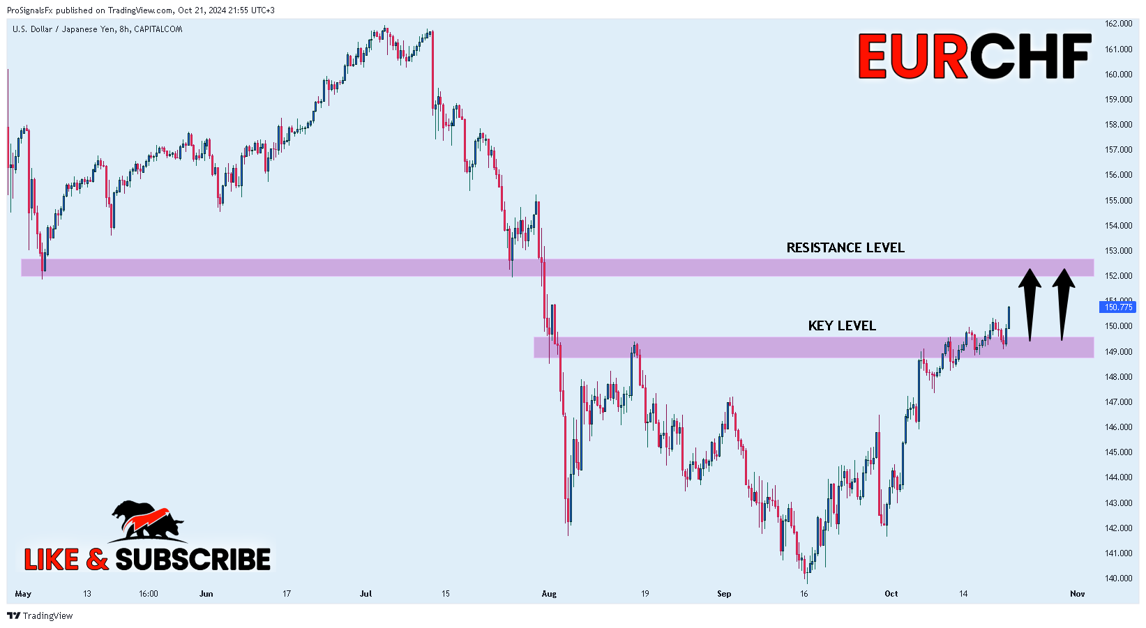 CAPITALCOM:USDJPY Chart Image by ProSignalsFx
