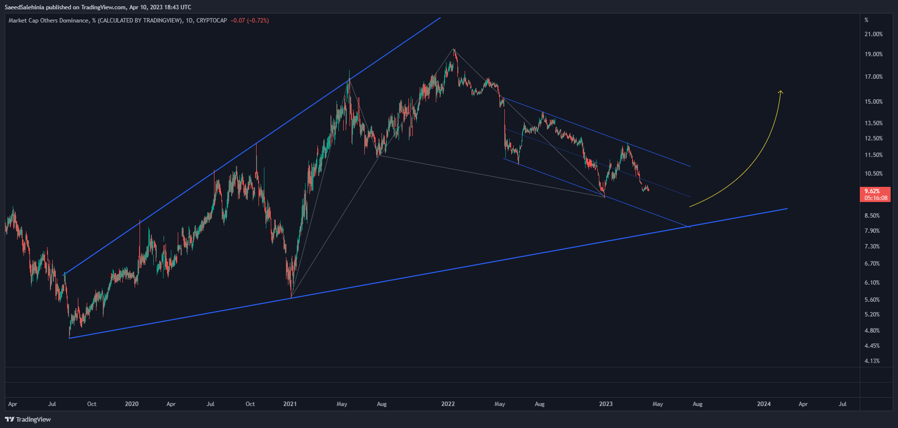 CRYPTOCAP:OTHERS.D Chart Image by SaeedSalehinia
