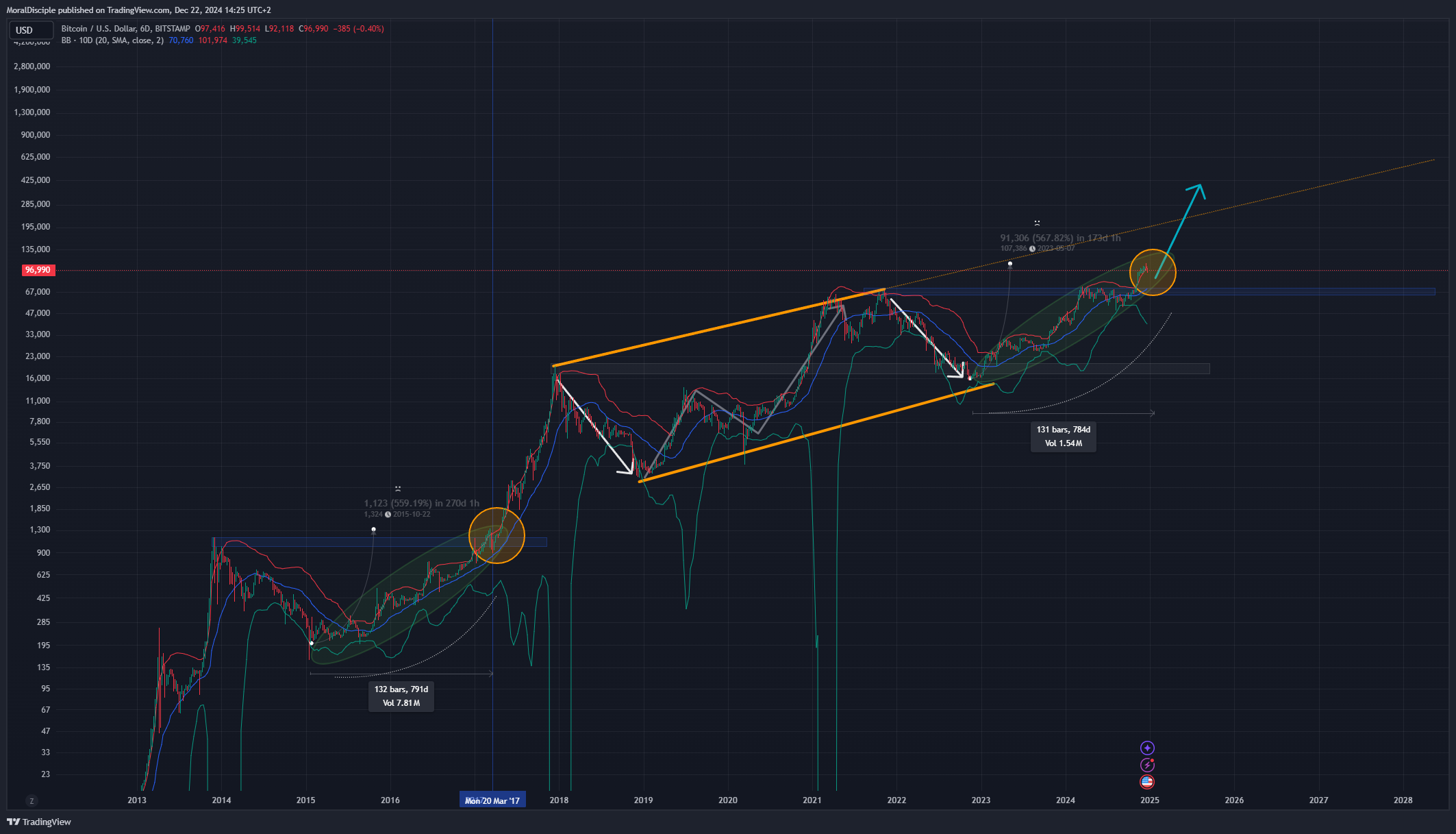 BITSTAMP:BTCUSD Chart Image by MoralDisciple