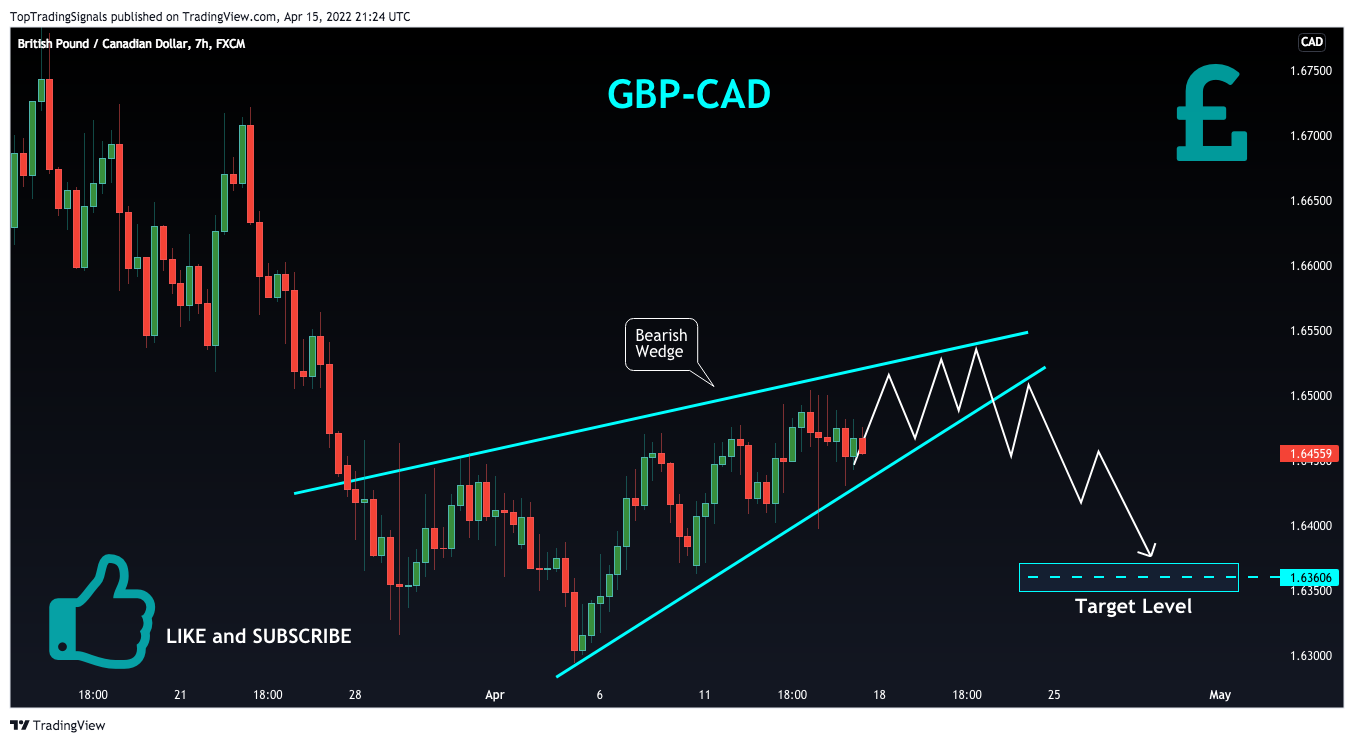 FX:GBPCAD Chart Image by TopTradingSignals