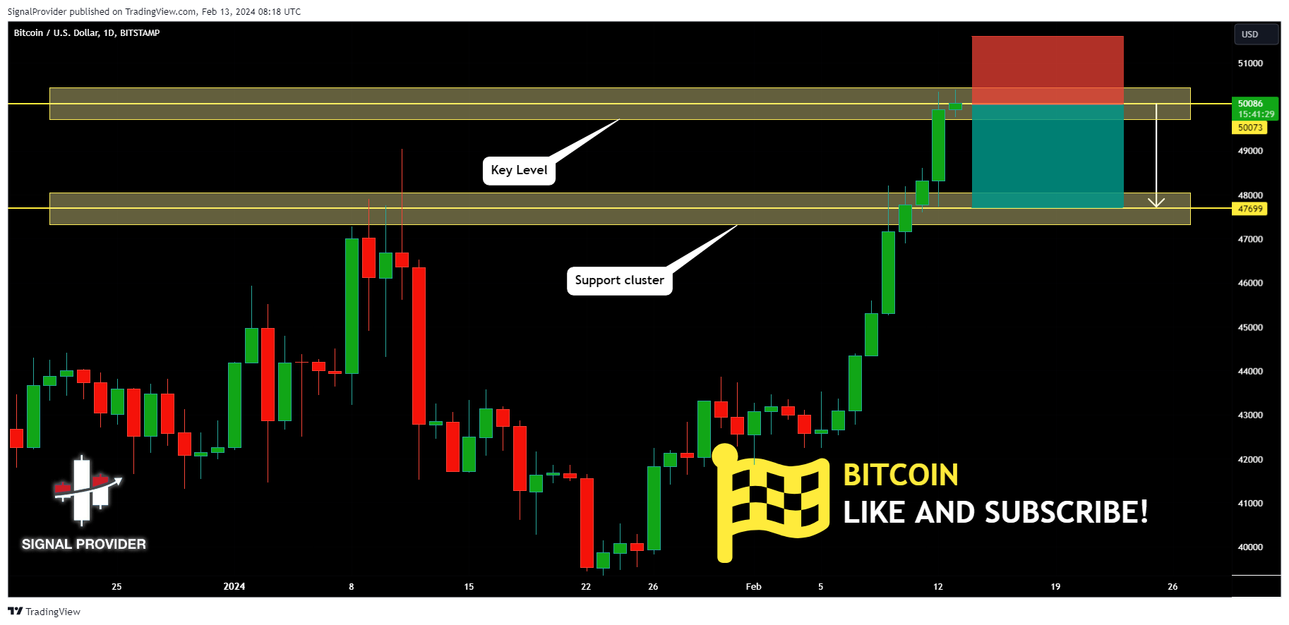 BITSTAMP:BTCUSD Chart Image by SignalProvider