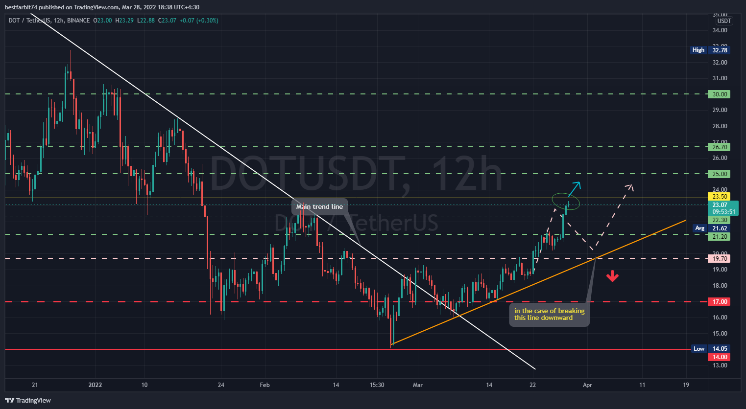 BINANCE:DOTUSDT Chart Image by bestfarbit74