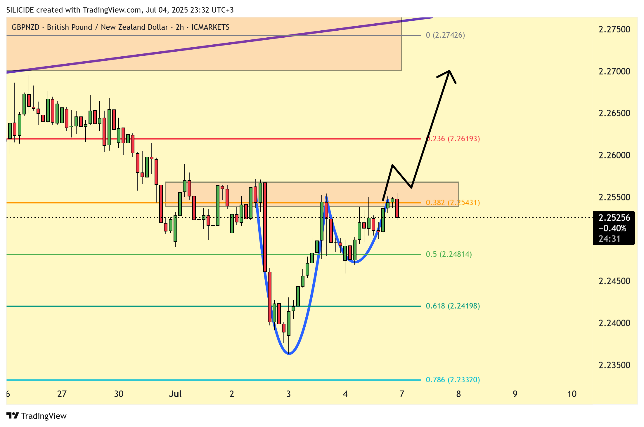 ICMARKETS:GBPNZD Chart Image by SILICIDE