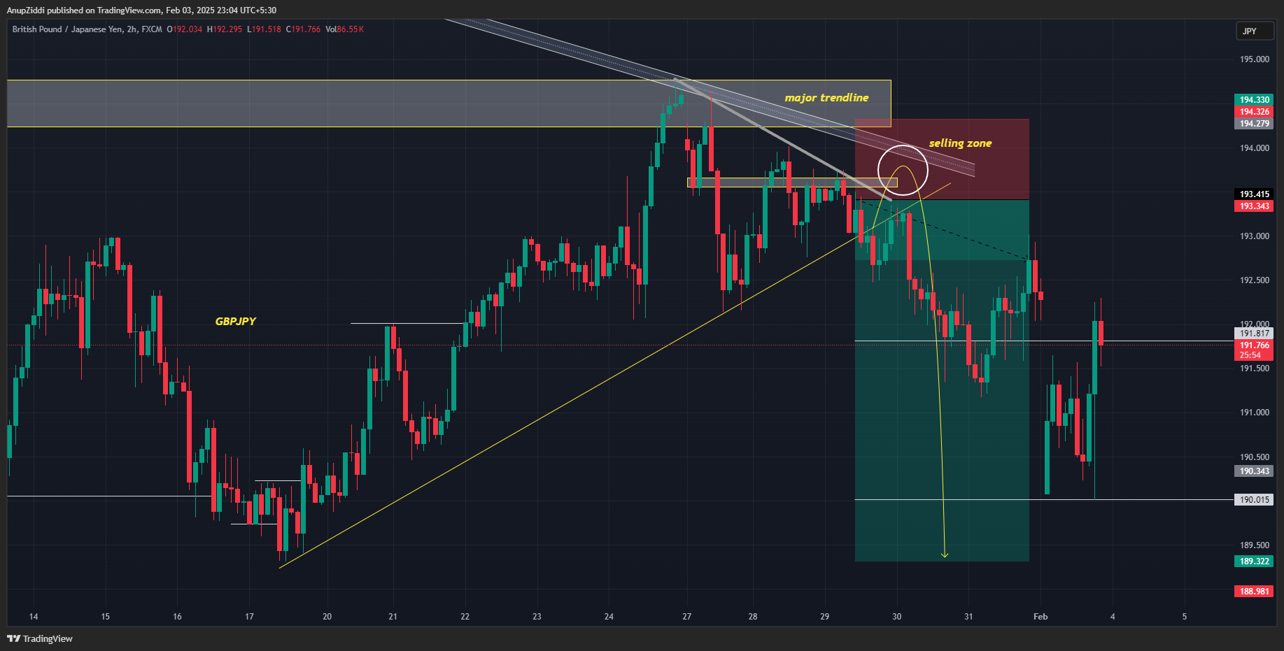 FX:GBPJPY Chart Image by AnupZiddi