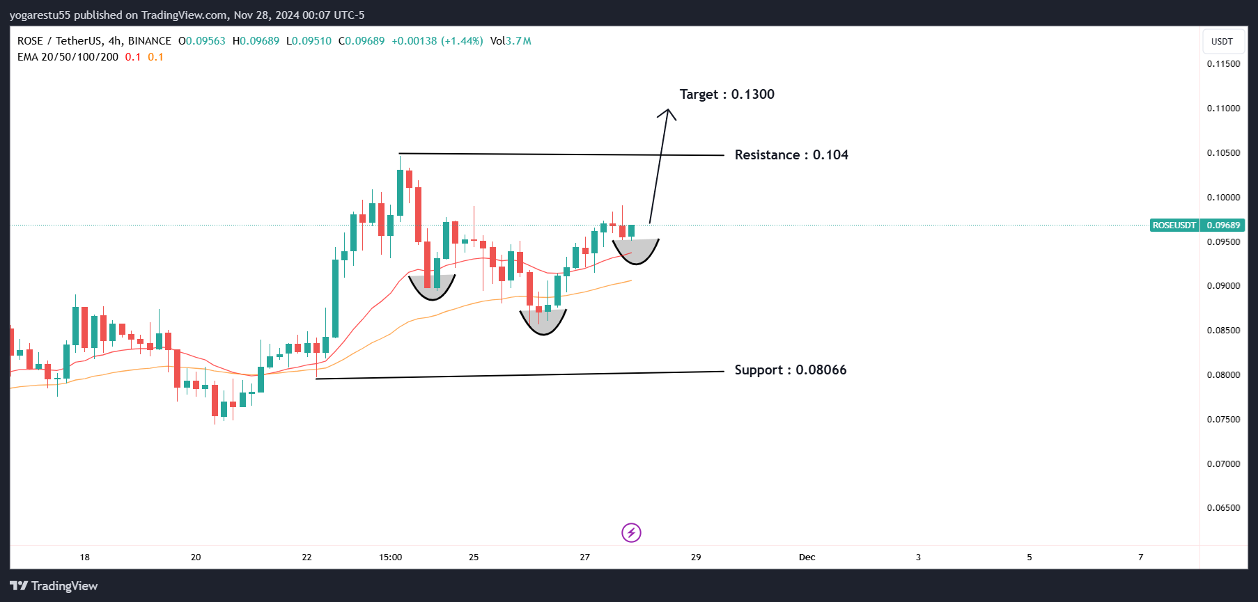 BINANCE:ROSEUSDT Chart Image by yoga55