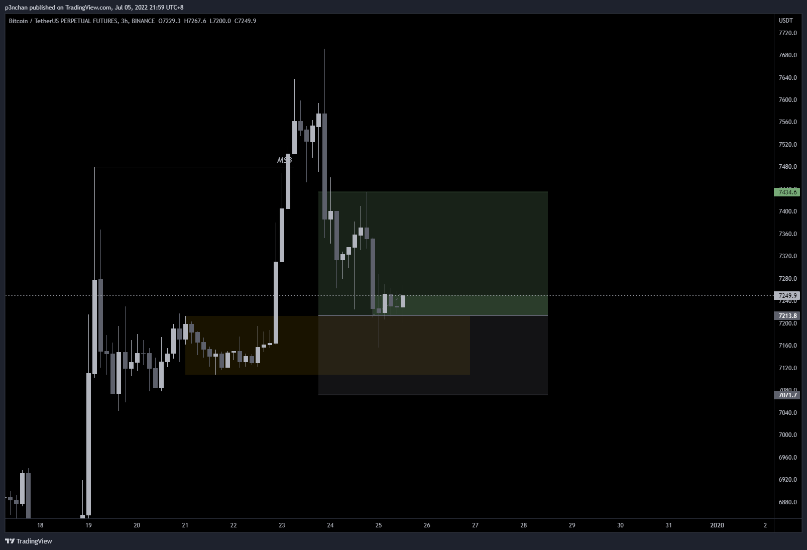 BINANCE:BTCUSDTPERP Chart Image by p3nchan