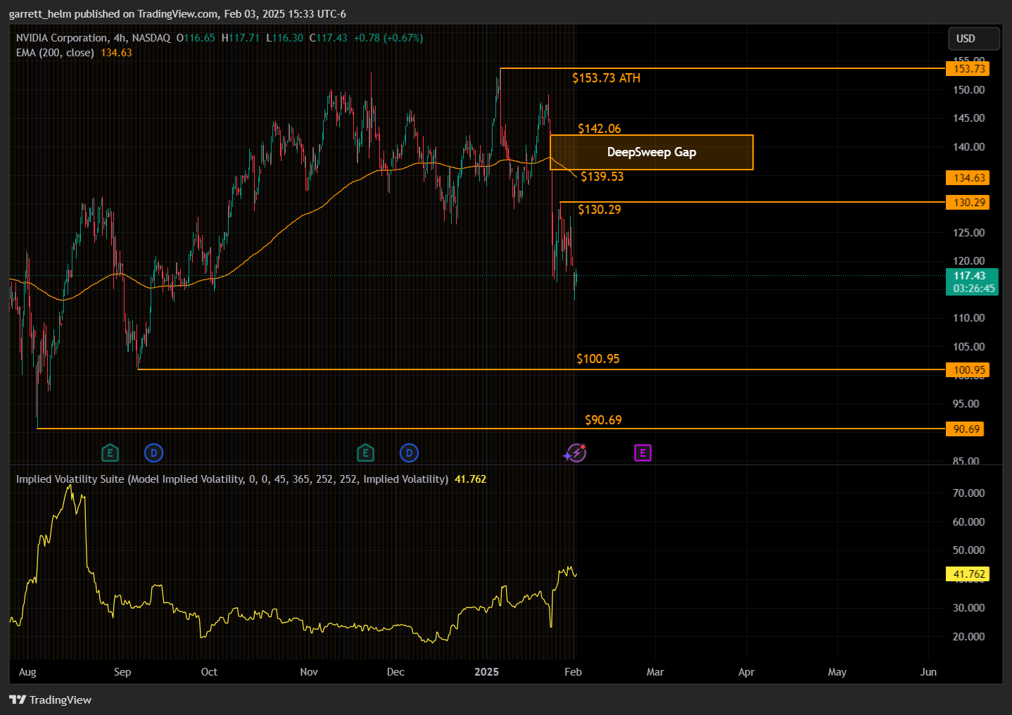 BATS:NVDA Chart Image by garrett_helm