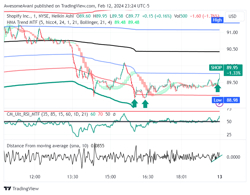 NYSE:SHOP Chart Image by AwesomeAvani