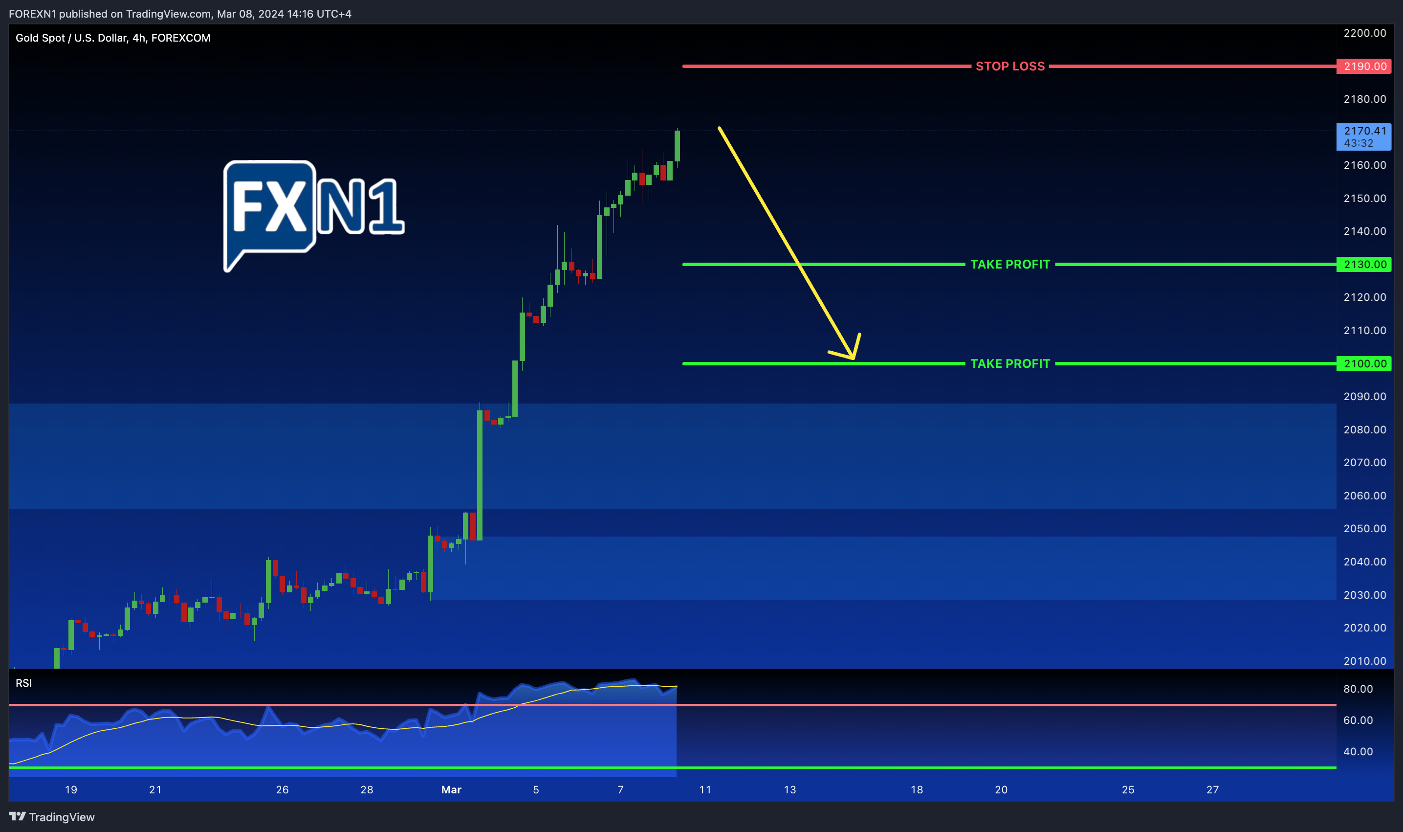 FOREXCOM:XAUUSD Chart Image by FOREXN1