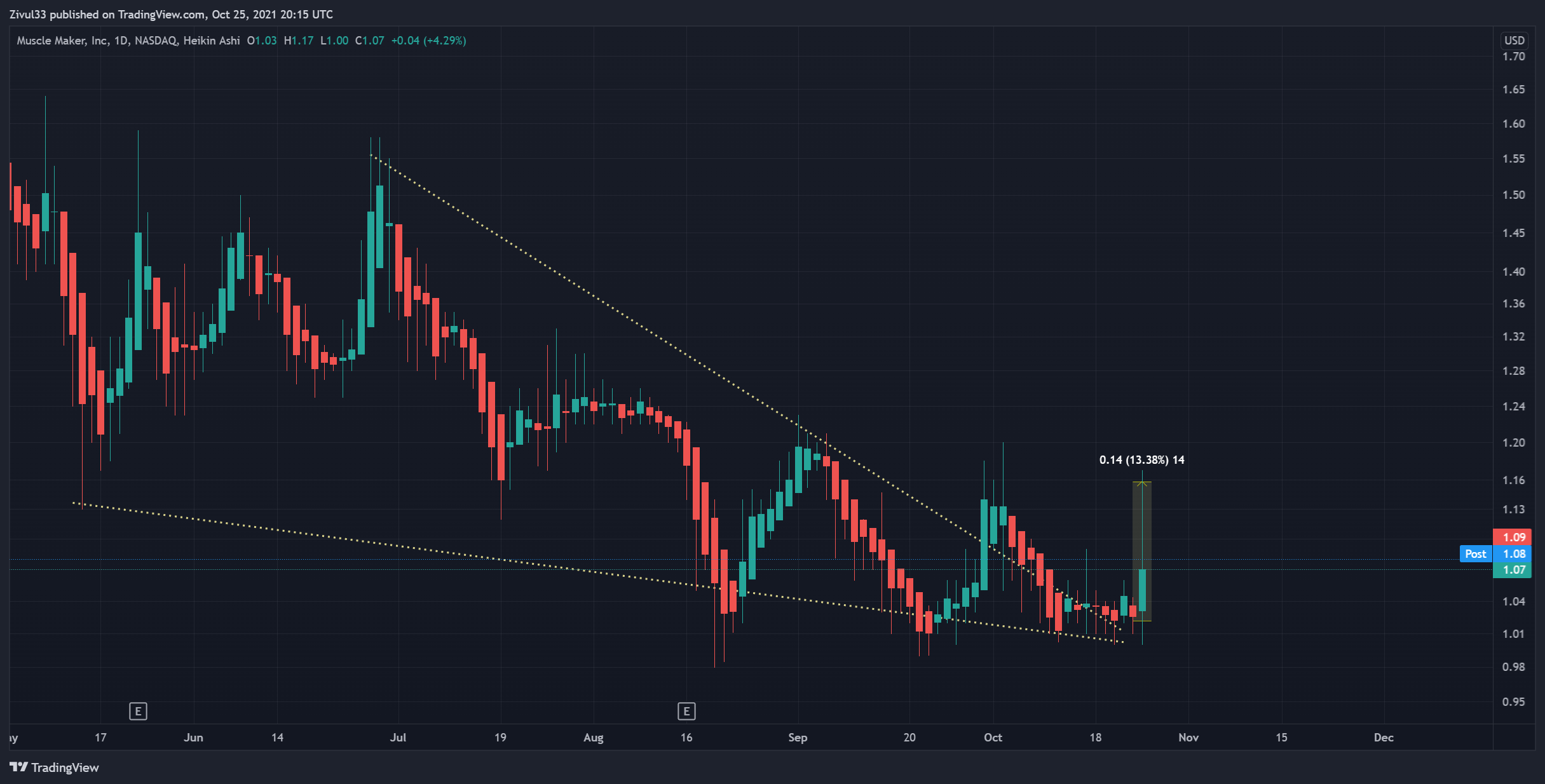 NASDAQ:GRIL Chart Image by Zivul33