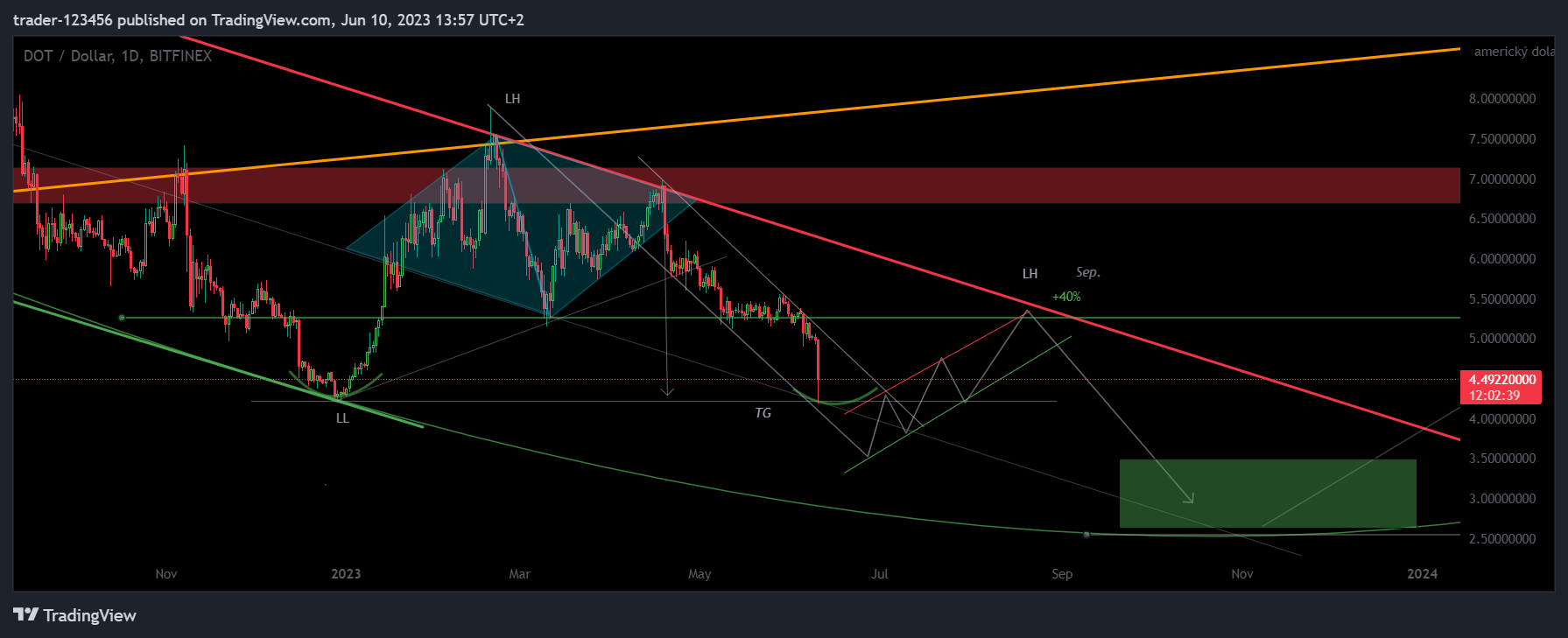 BITFINEX:DOTUSD Chart Image by trader-123456