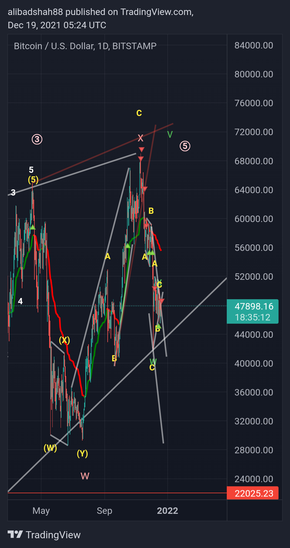 BITSTAMP:BTCUSD Chart Image by alibadshah88