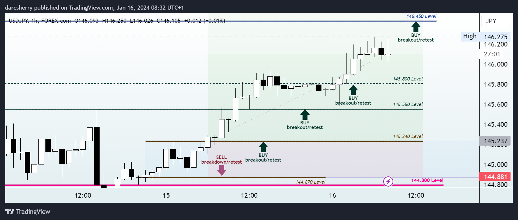 FOREXCOM:USDJPY Chart Image by darcsherry