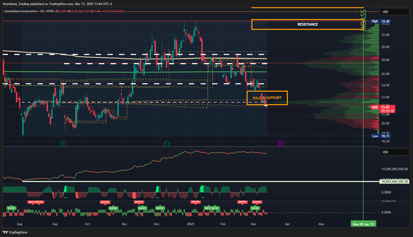 BATS:GME Chart Image by Heartbeat_Trading