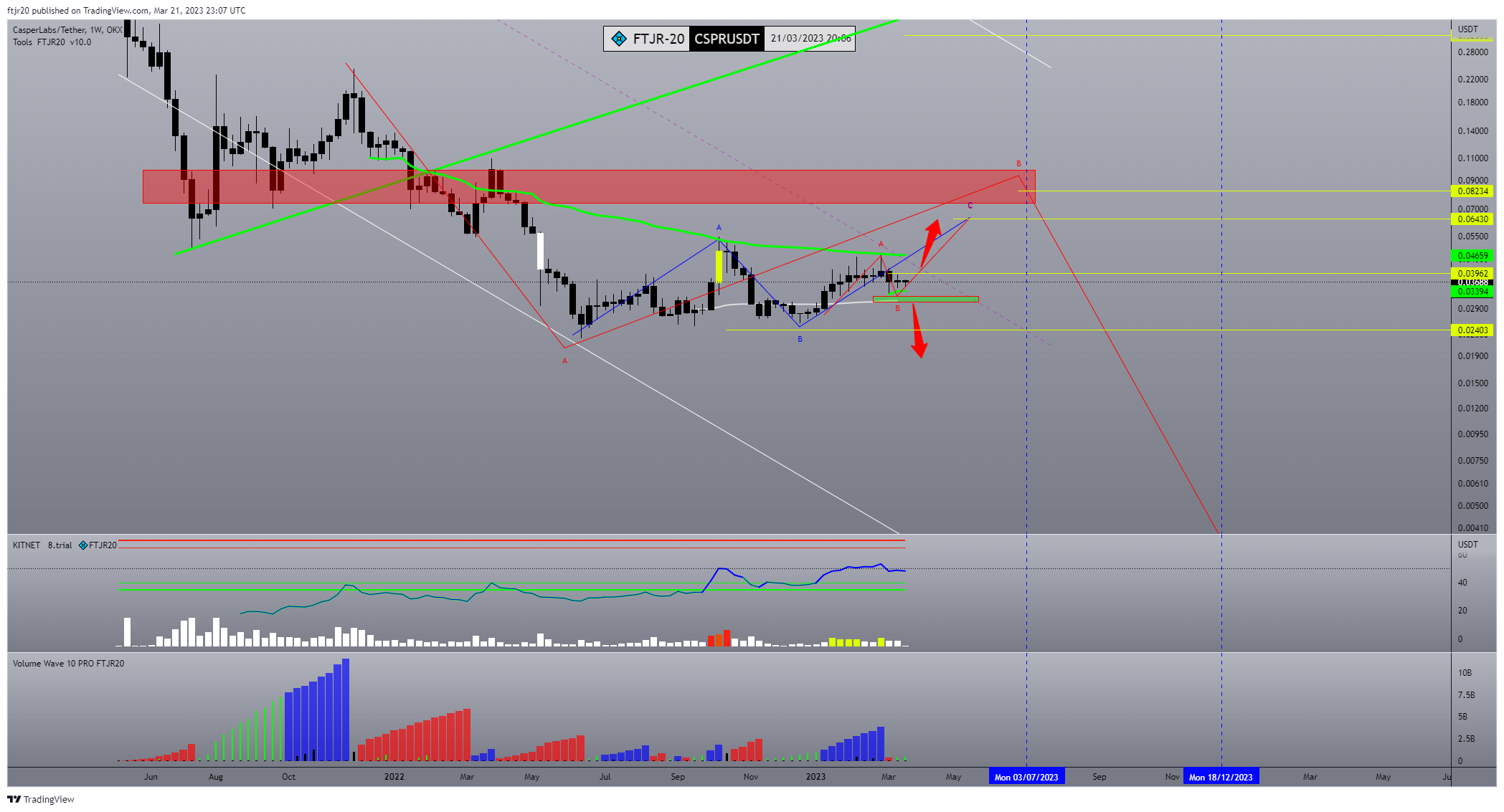 OKX:CSPRUSDT Chart Image by ftjr20