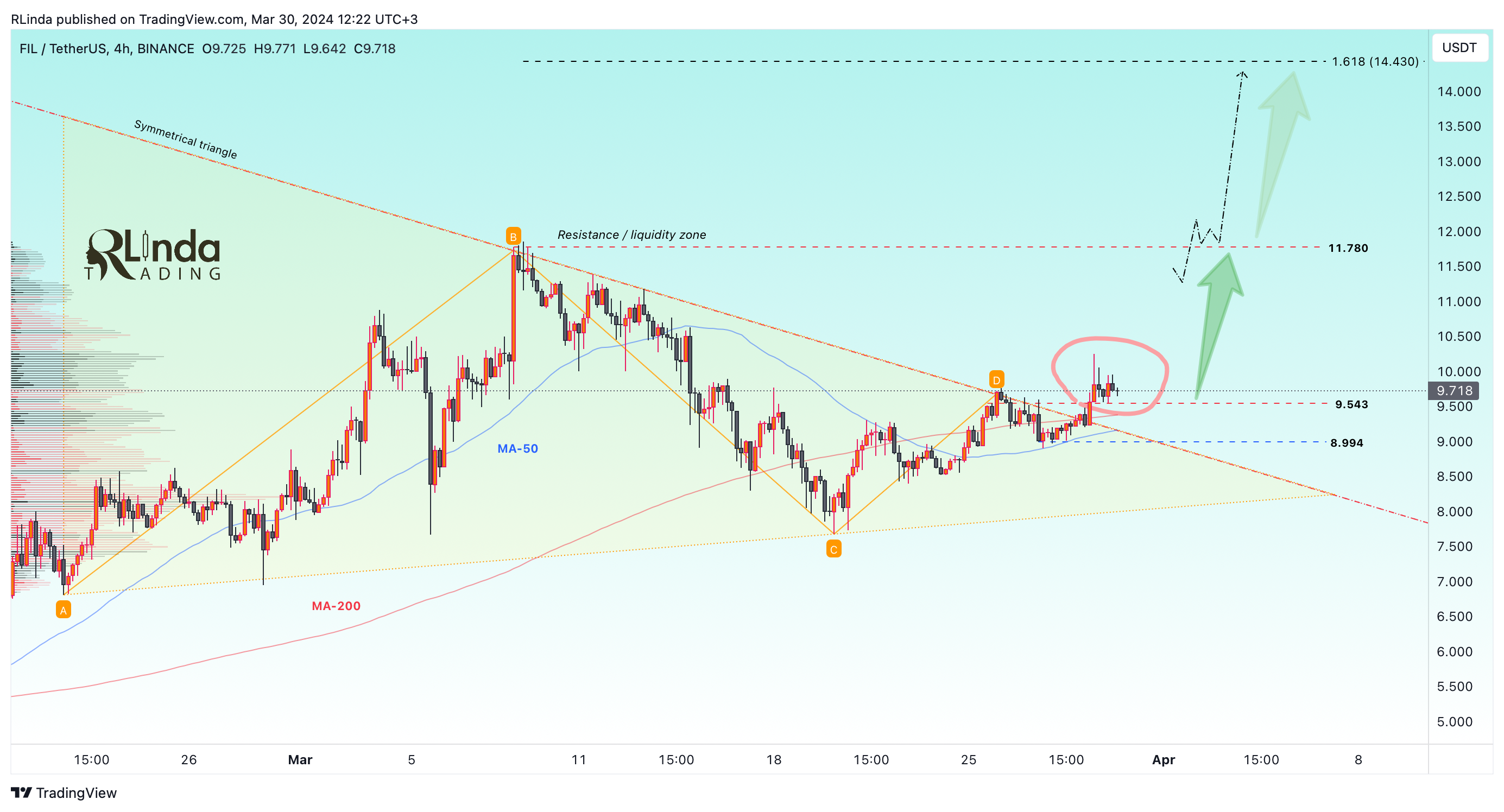 BINANCE:FILUSDT Chart Image by RLinda