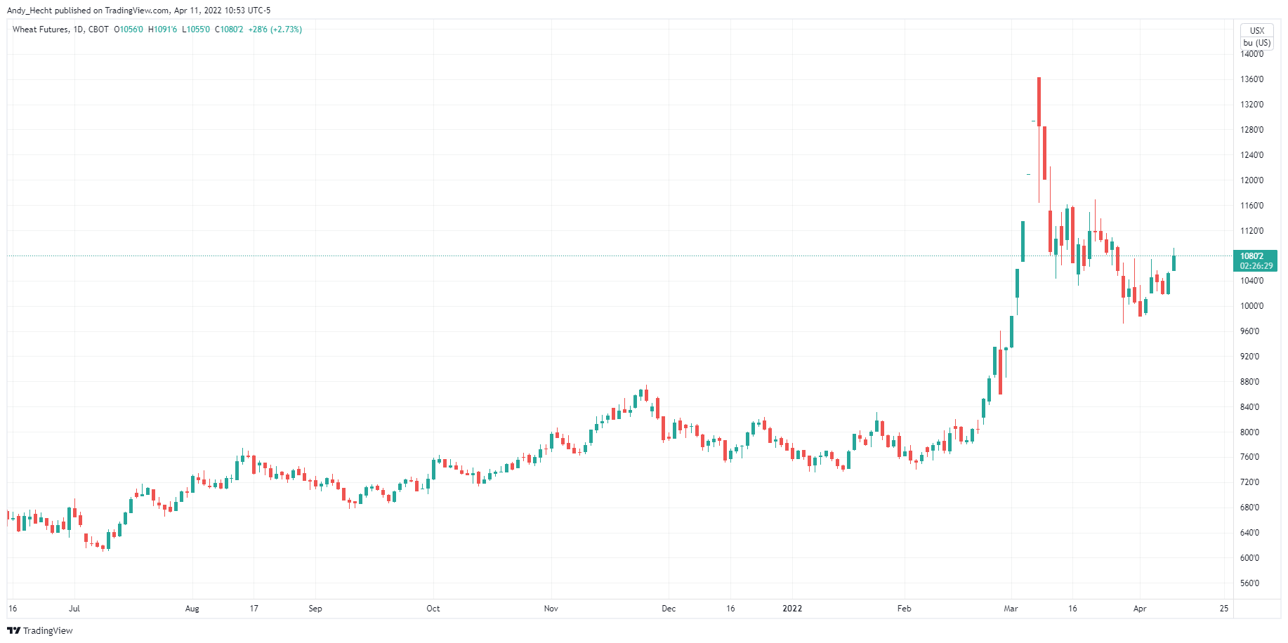 CBOT:ZW1! Chart Image by Andy_Hecht