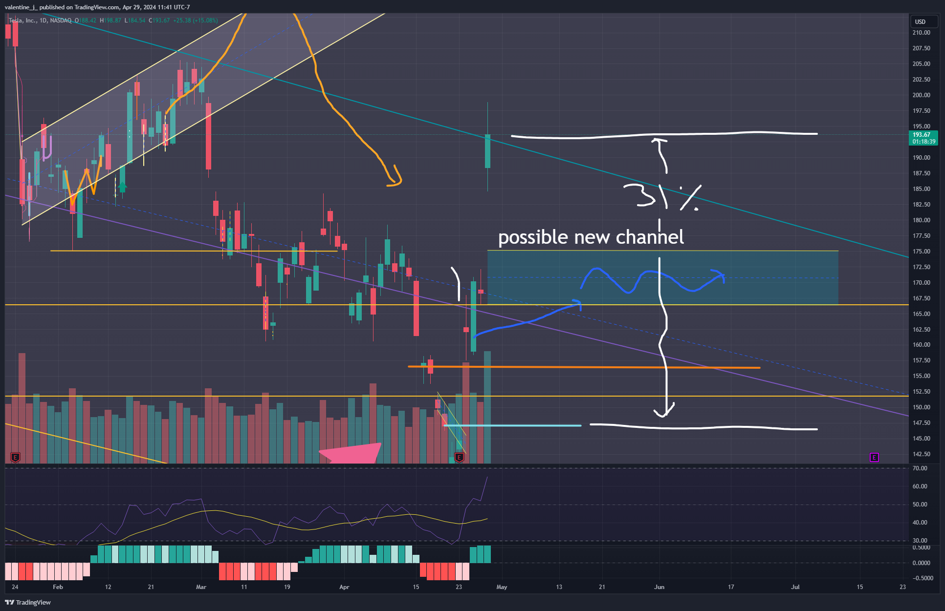 BATS:TSLA Chart Image by valentine_j_