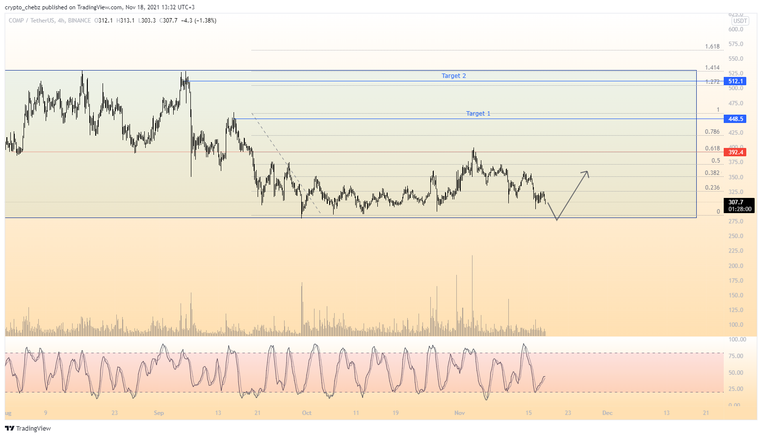 BINANCE:COMPUSDT Chart Image by crypto_chebz