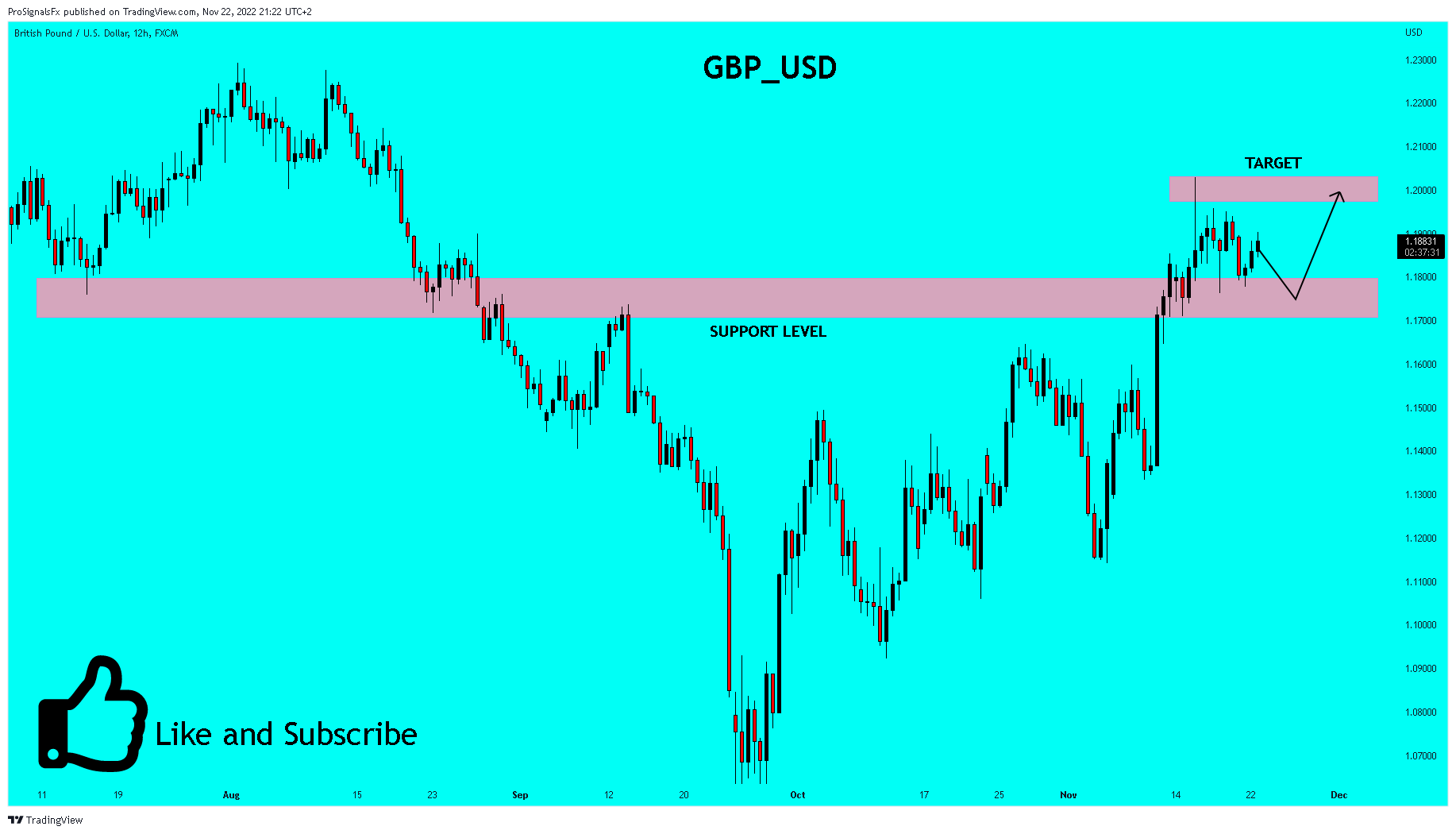 FX:GBPUSD Chart Image by ProSignalsFx
