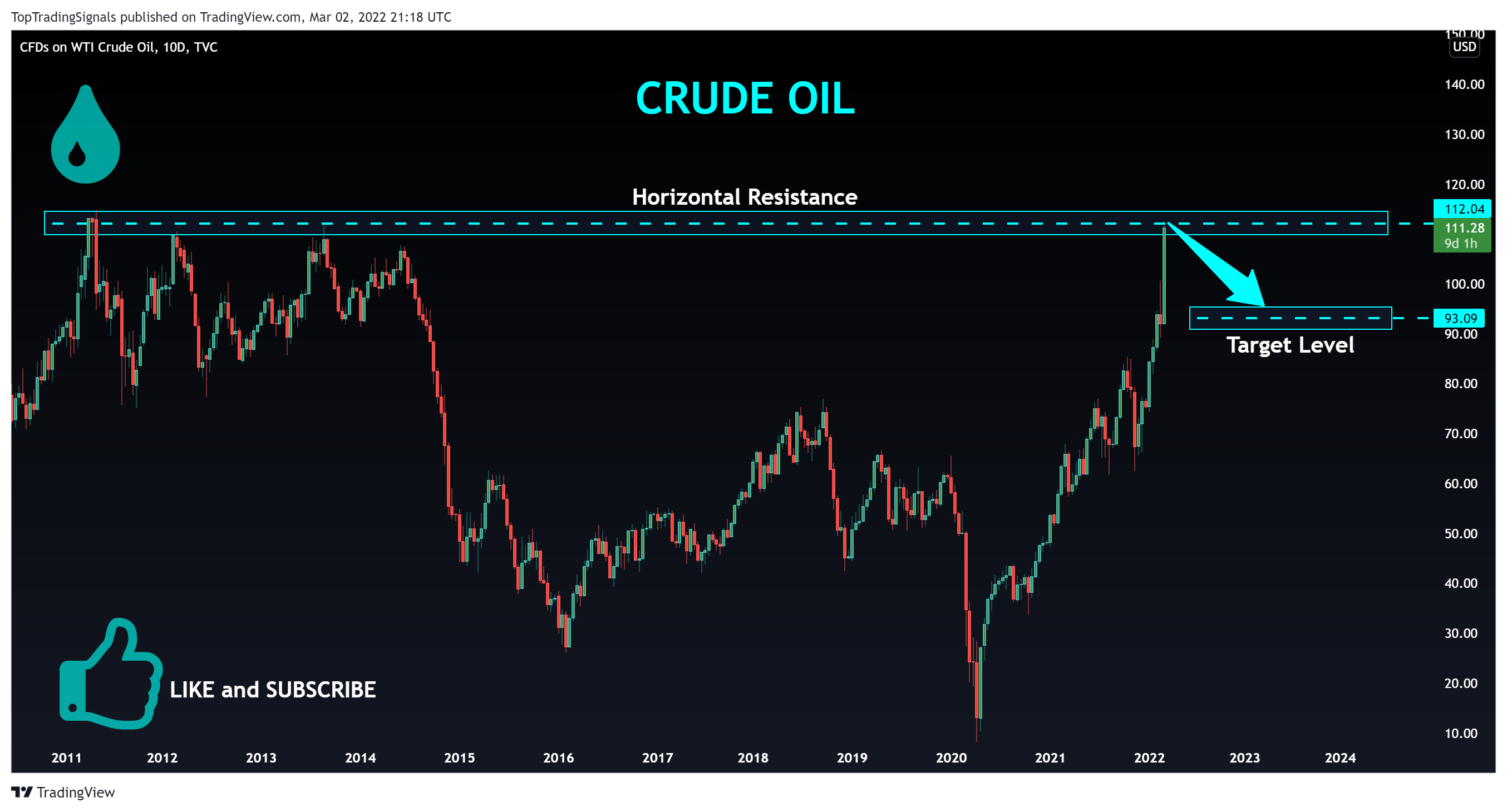 TVC:USOIL Chart Image by TopTradingSignals