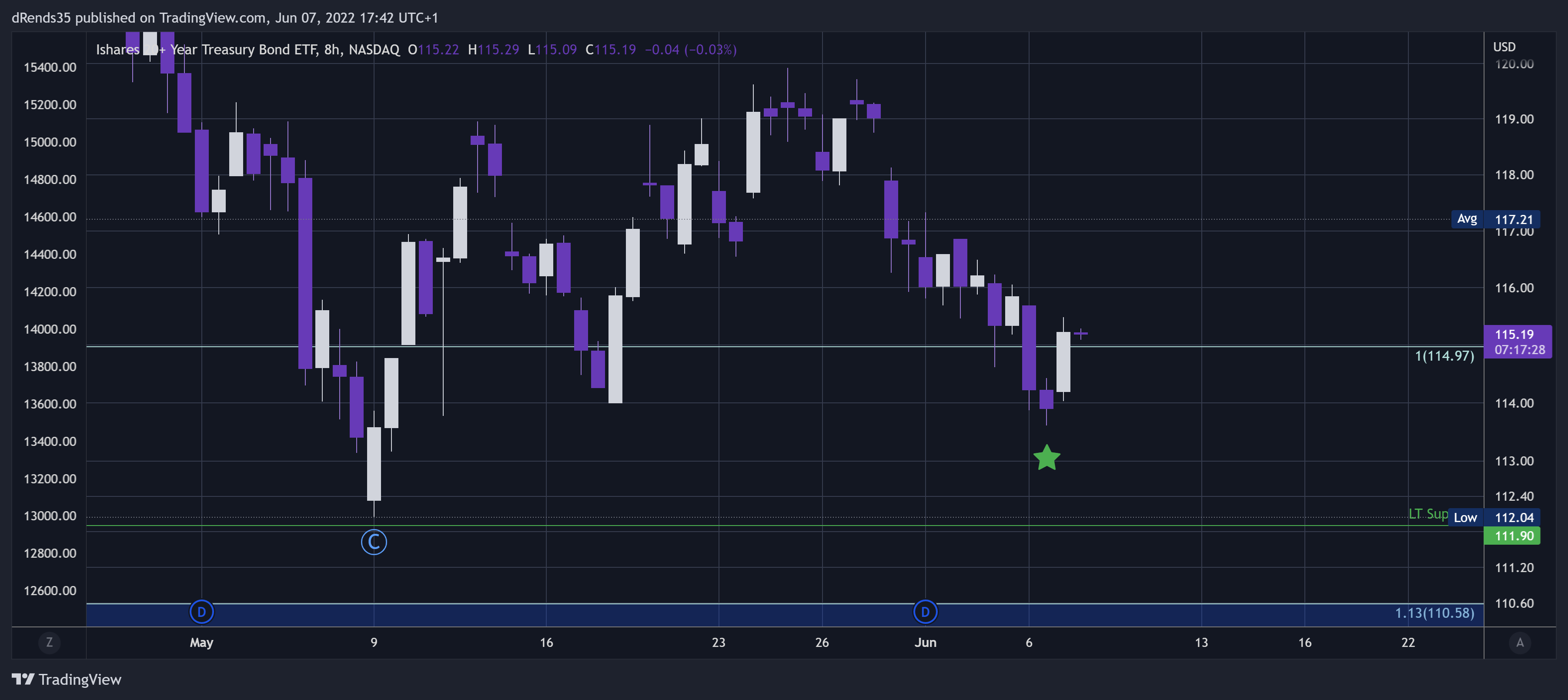 NASDAQ:TLT Chart Image by dRends35