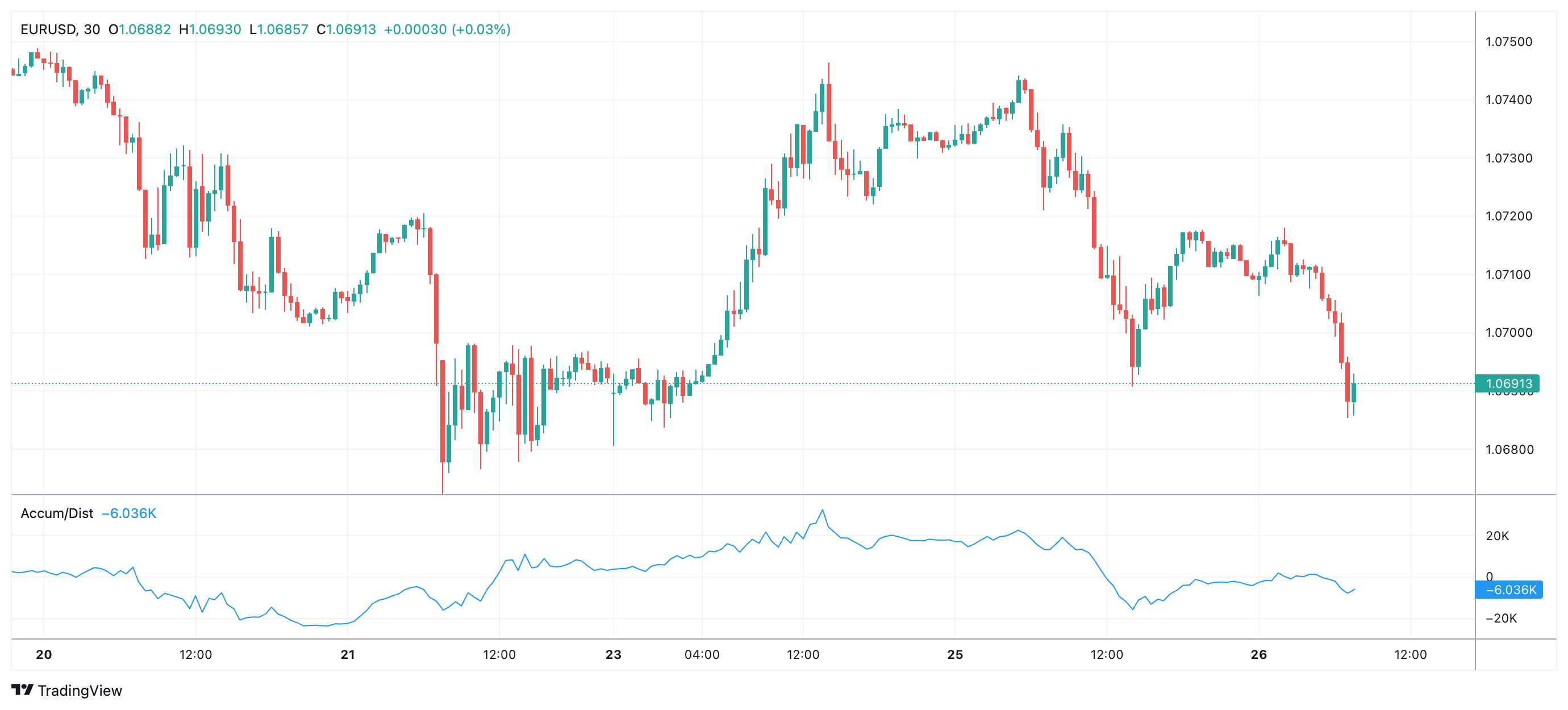 EURUSD Chart Image