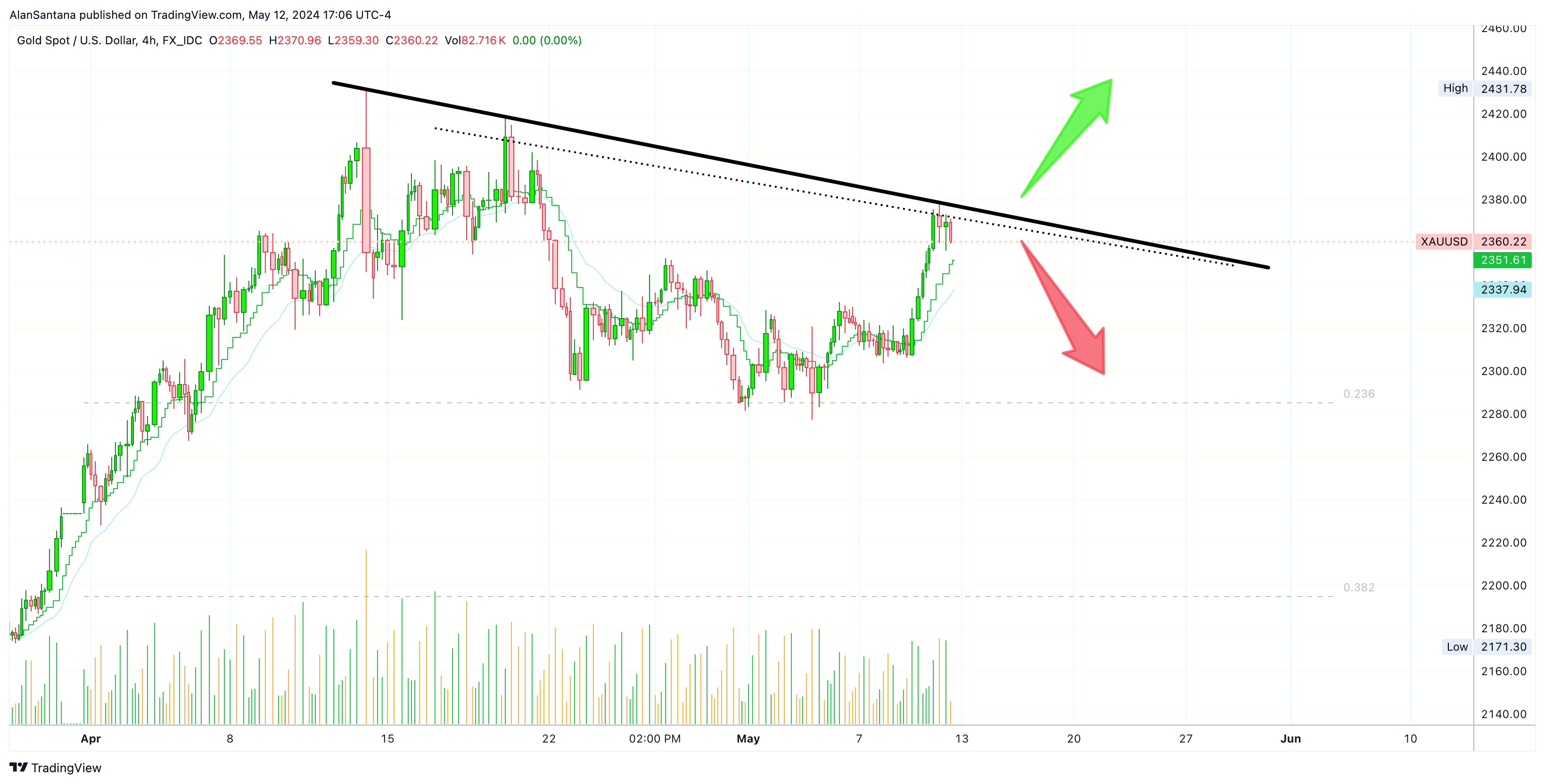 FX_IDC:XAUUSD Chart Image by MasterAnanda