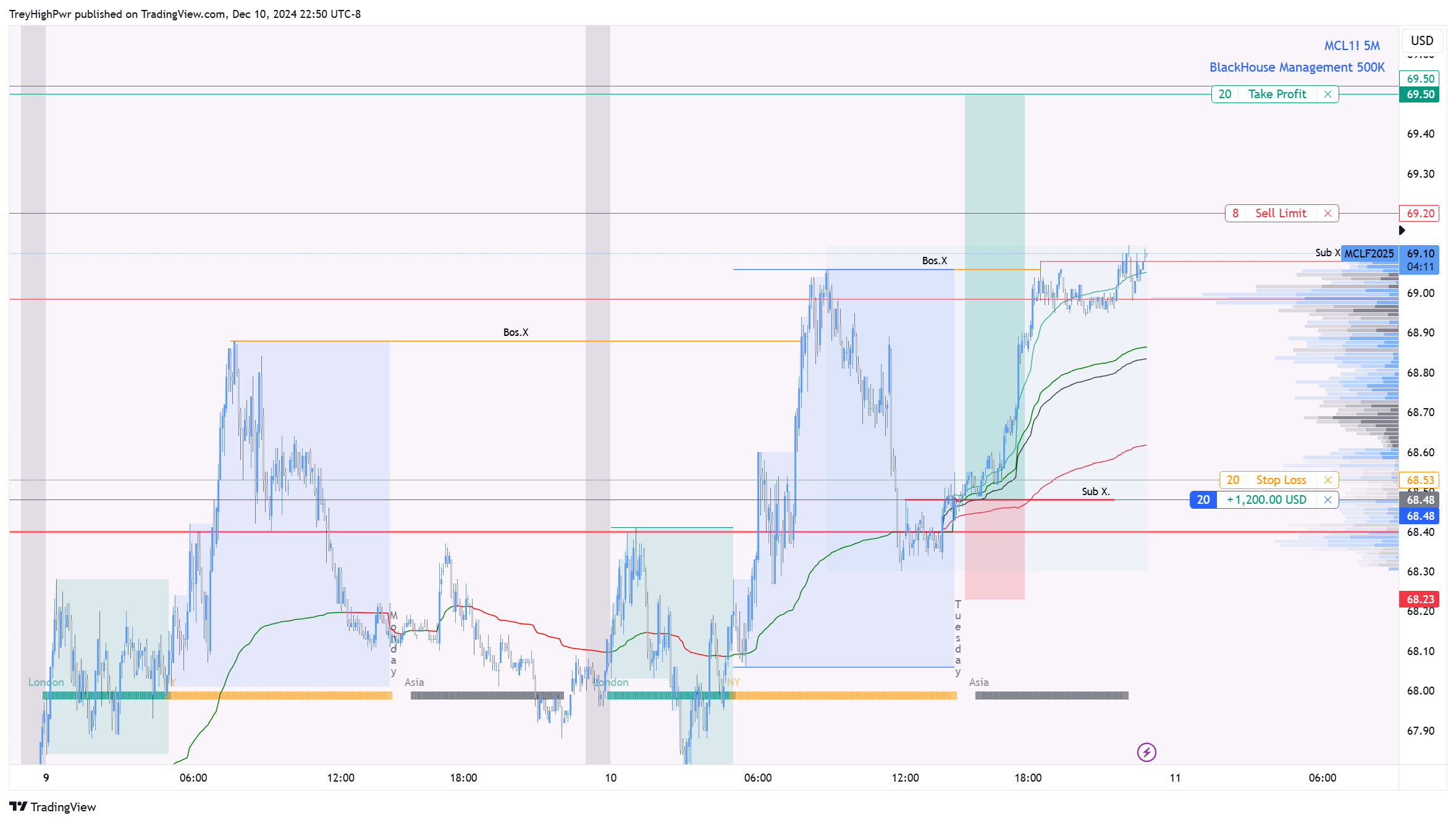 NYMEX:MCL1! Chart Image by TreyHighPwr