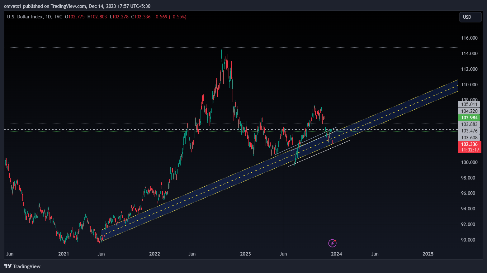TVC:DXY Chart Image by omvats1