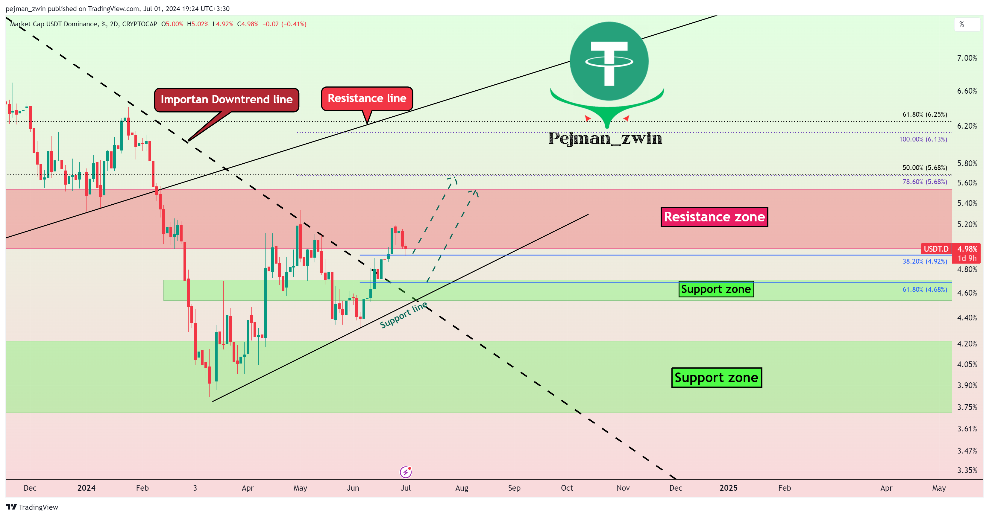CRYPTOCAP:USDT.D Chart Image by pejman_zwin