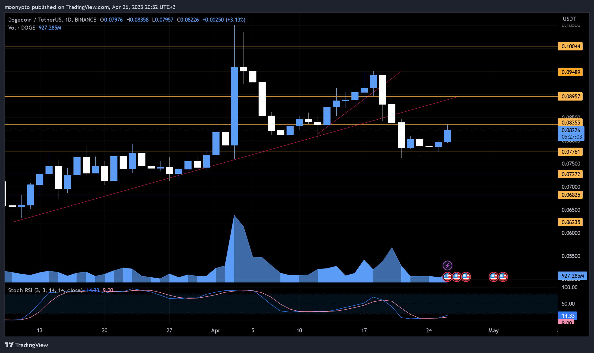BINANCE:DOGEUSDT Chart Image by moonypto