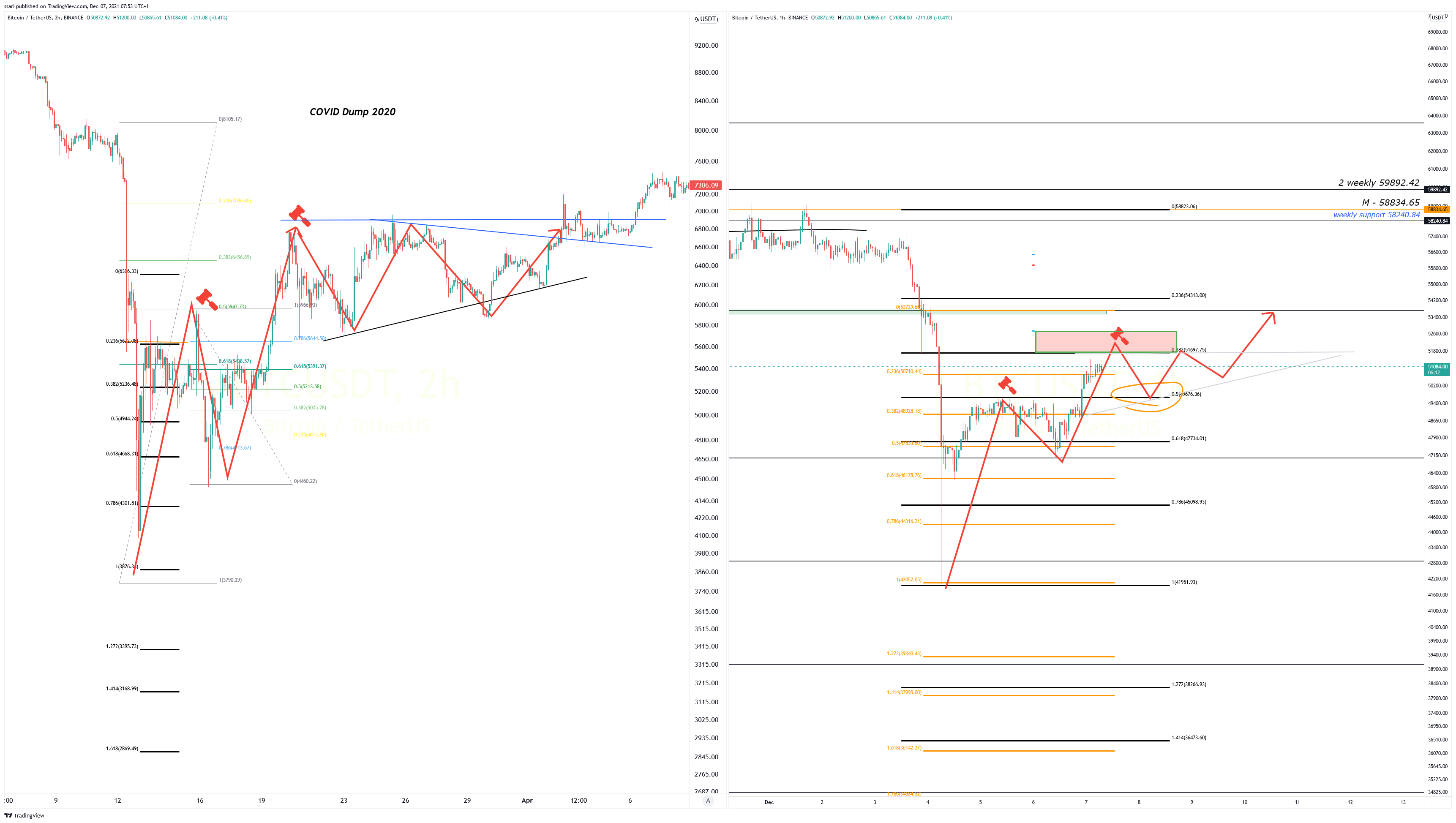 BINANCE:BTCUSDT Chart Image by ssari