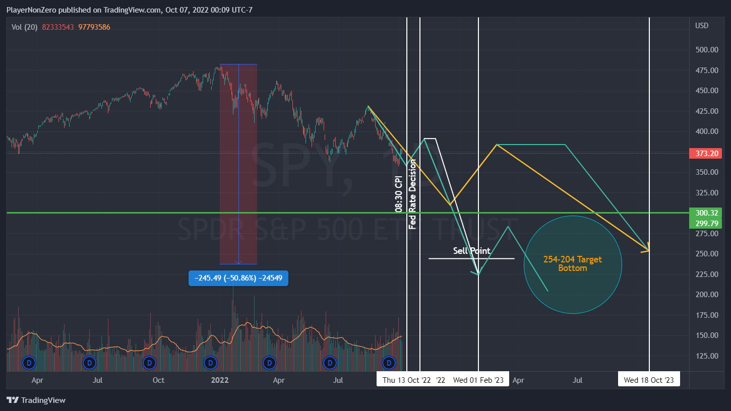 AMEX:SPY Chart Image by PlayerNonZero